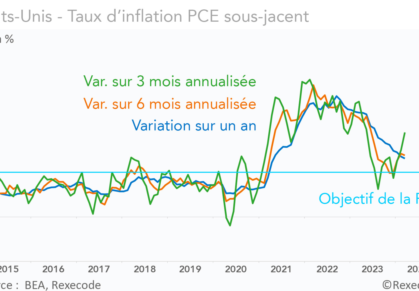 Etats-Unis - Taux d’inflation PCE sous-jacent (graphique)