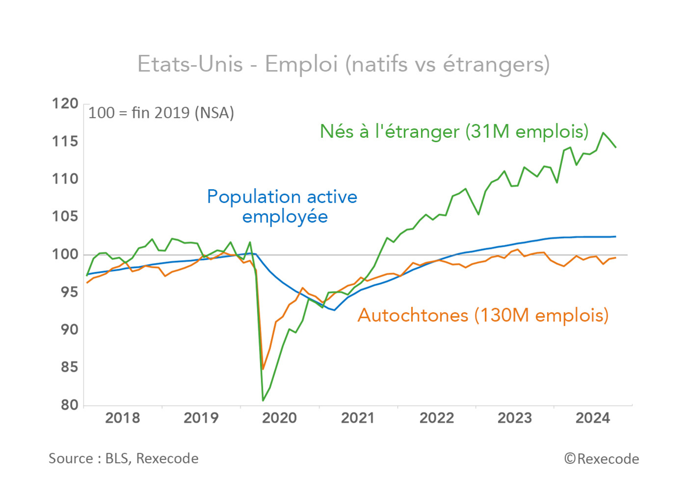 Emploi Etats-Unis (graphique Rexecode)