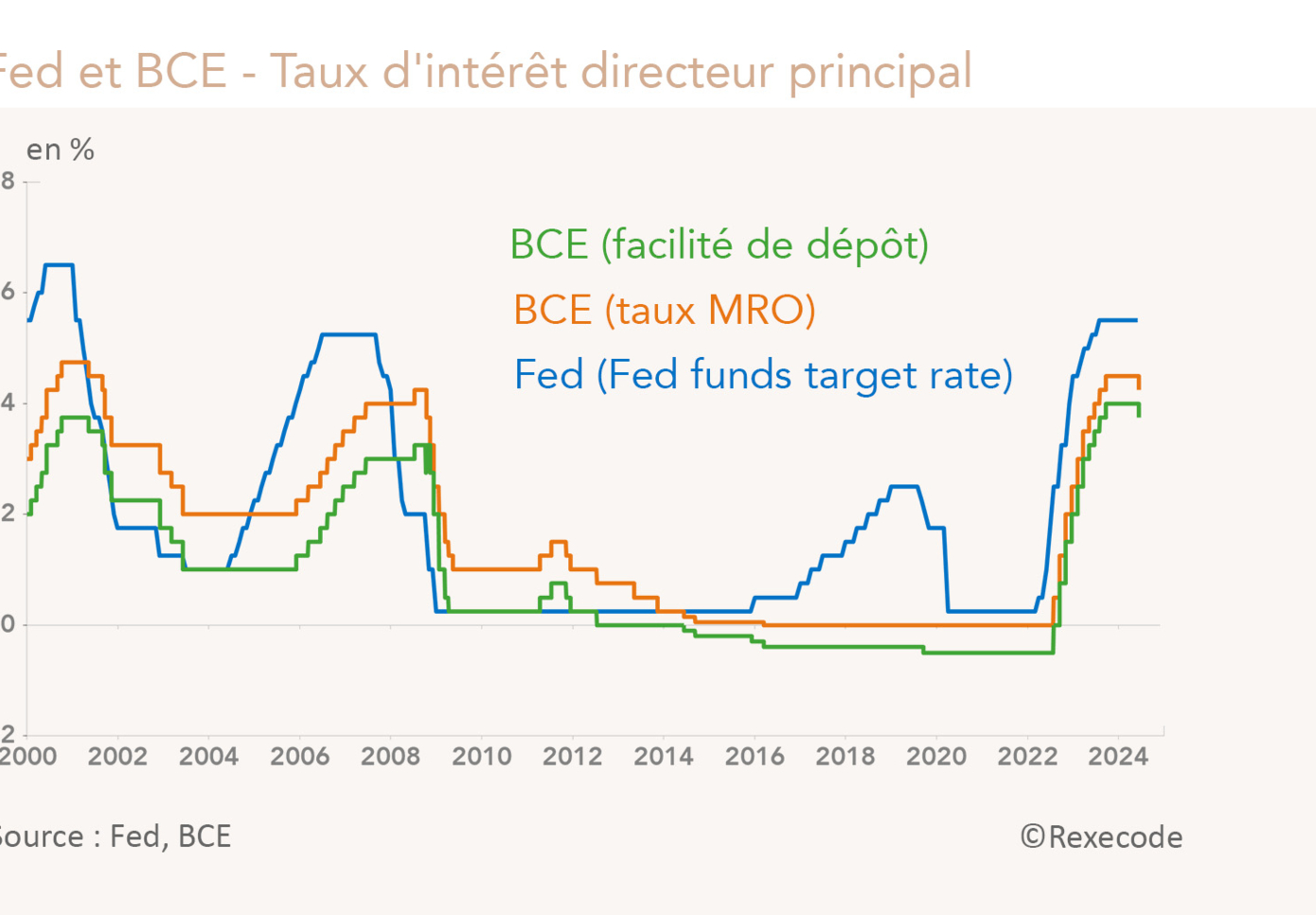 Fed et BCE - Taux d'intérêt directeur principal (graphique Rexecode)