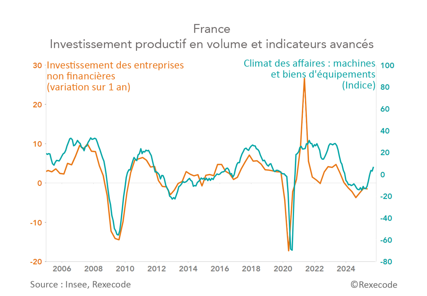 France Investissement productif en volume et indicateurs avancés (graphique Rexecode)