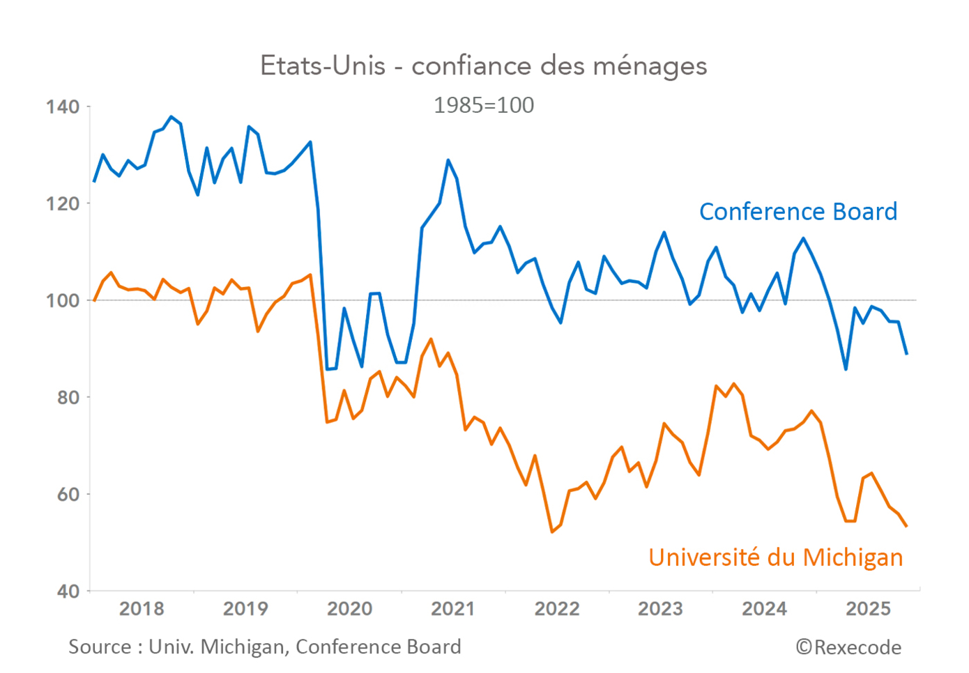 Confiance des ménages Etats-Unis 1985-2025 (graphique Rexecode)