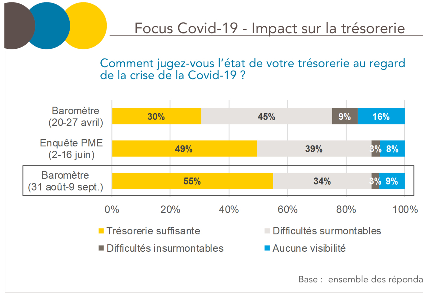 Focus Covid-19 - Impact sur la trésorerie