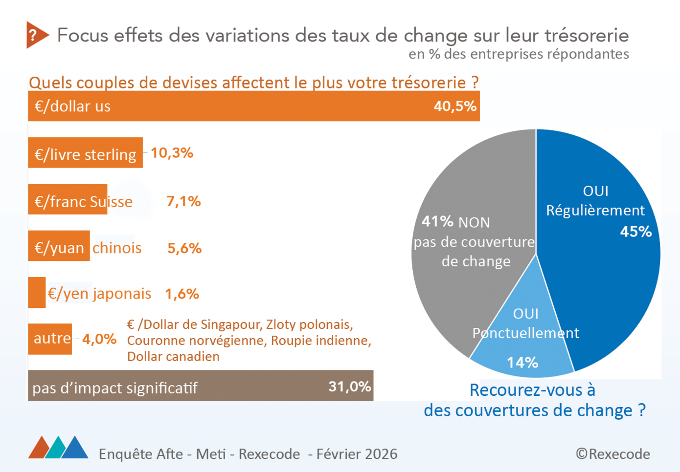 Enquête AFTE METI Rexecode Focus Focus effets des variations des taux de change sur leur trésorerie (graphique Rexecode)