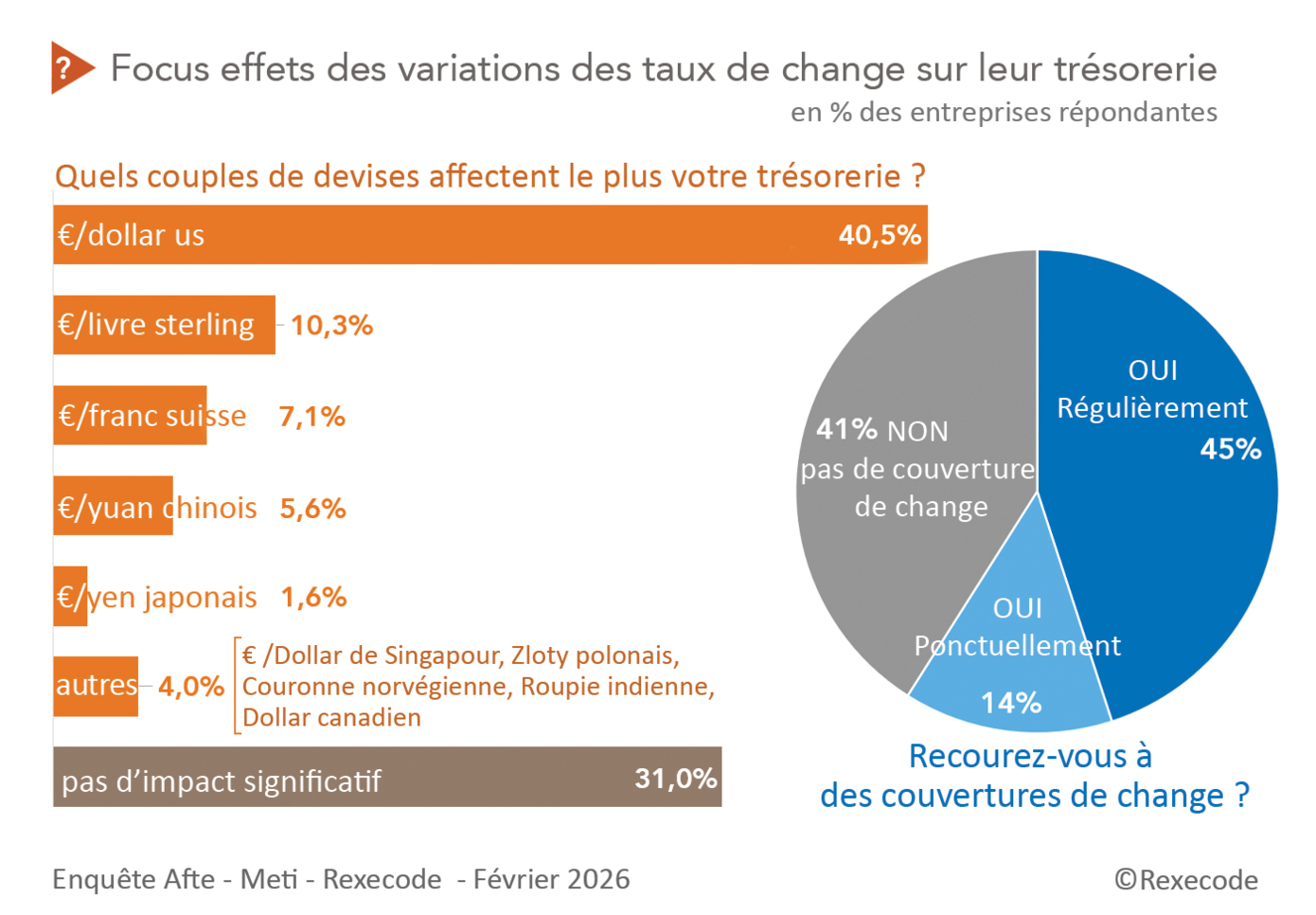 Enquête AFTE METI Rexecode Focus Focus effets des variations des taux de change sur leur trésorerie (graphique Rexecode)