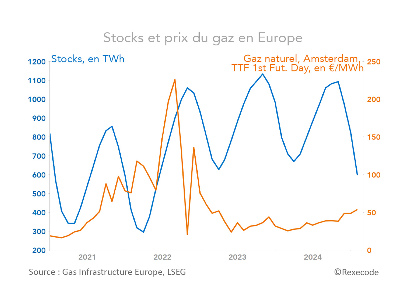 Stocks et prix du gaz en Europe 2021-2025 (graphique Rexecode)