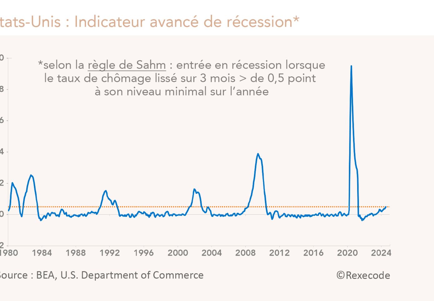 Etats-Unis : Indicateur avancé de récession (Règle de Sahm) graphique Rexecode