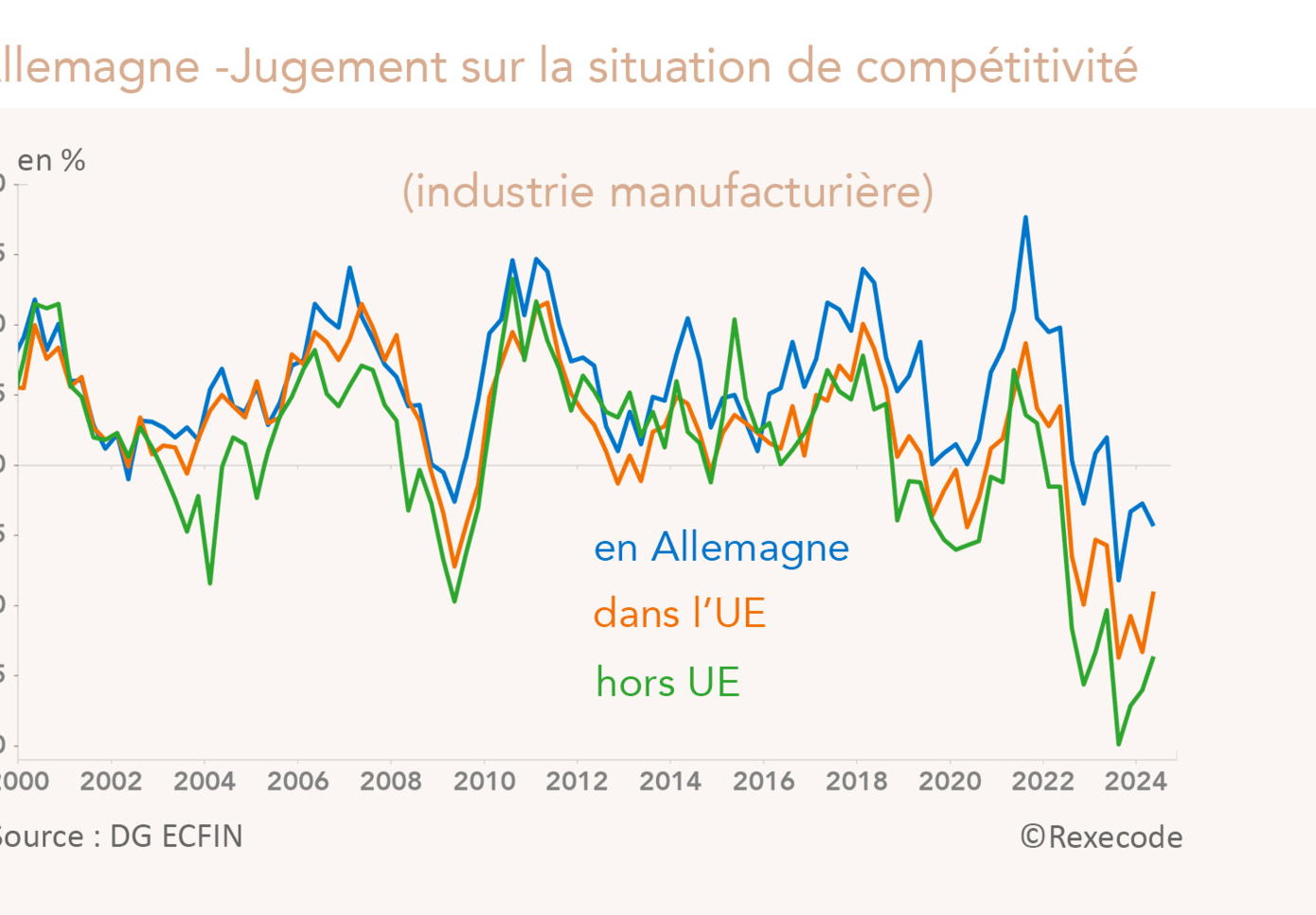Jugement sur la situation de compétitivité (Allemagne, UE, hors UE) - Industrie manufacturière