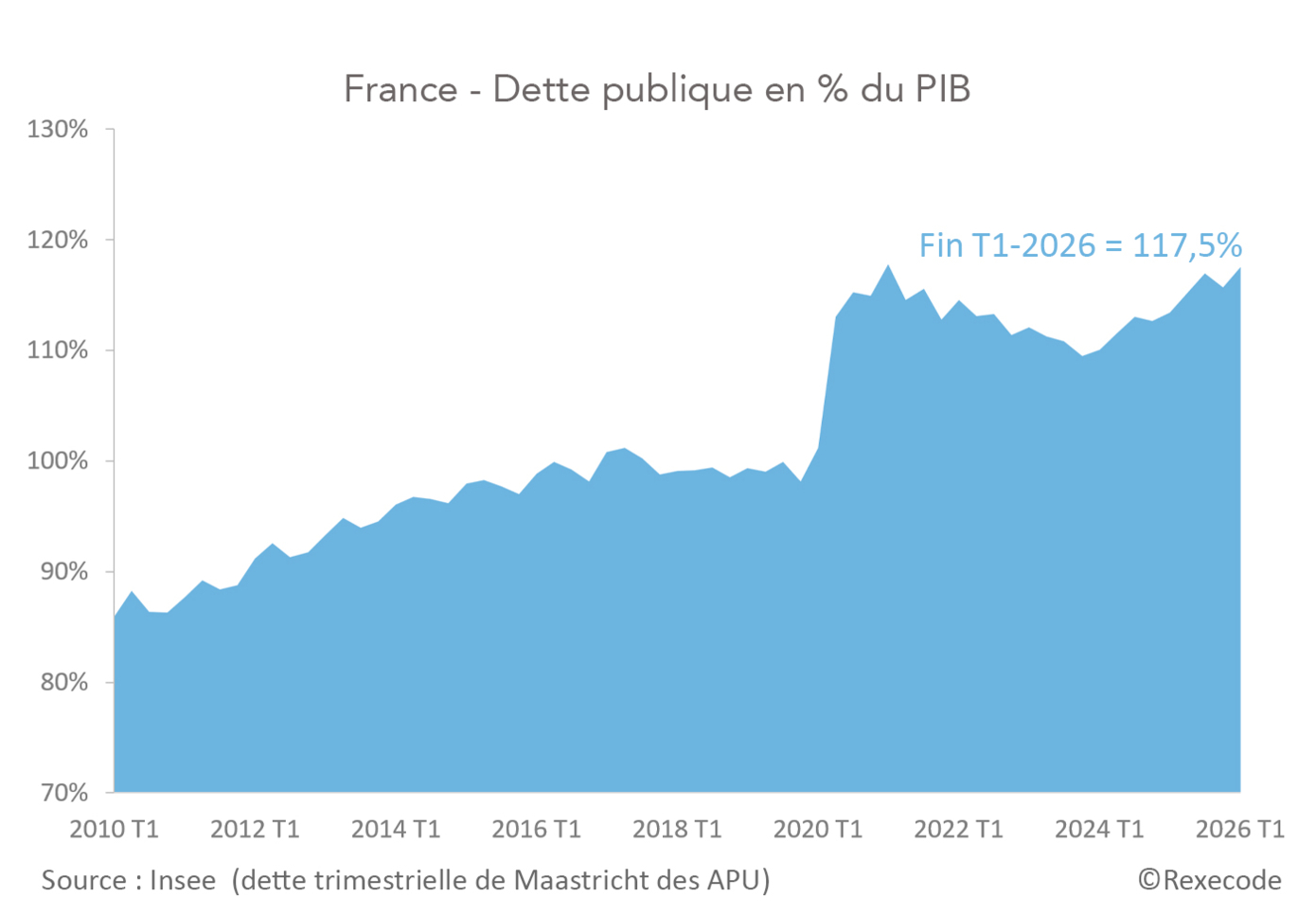 France - Dette publique en % du PIB (dette trimestrielle de Maastricht des APU) graphique Rexecode