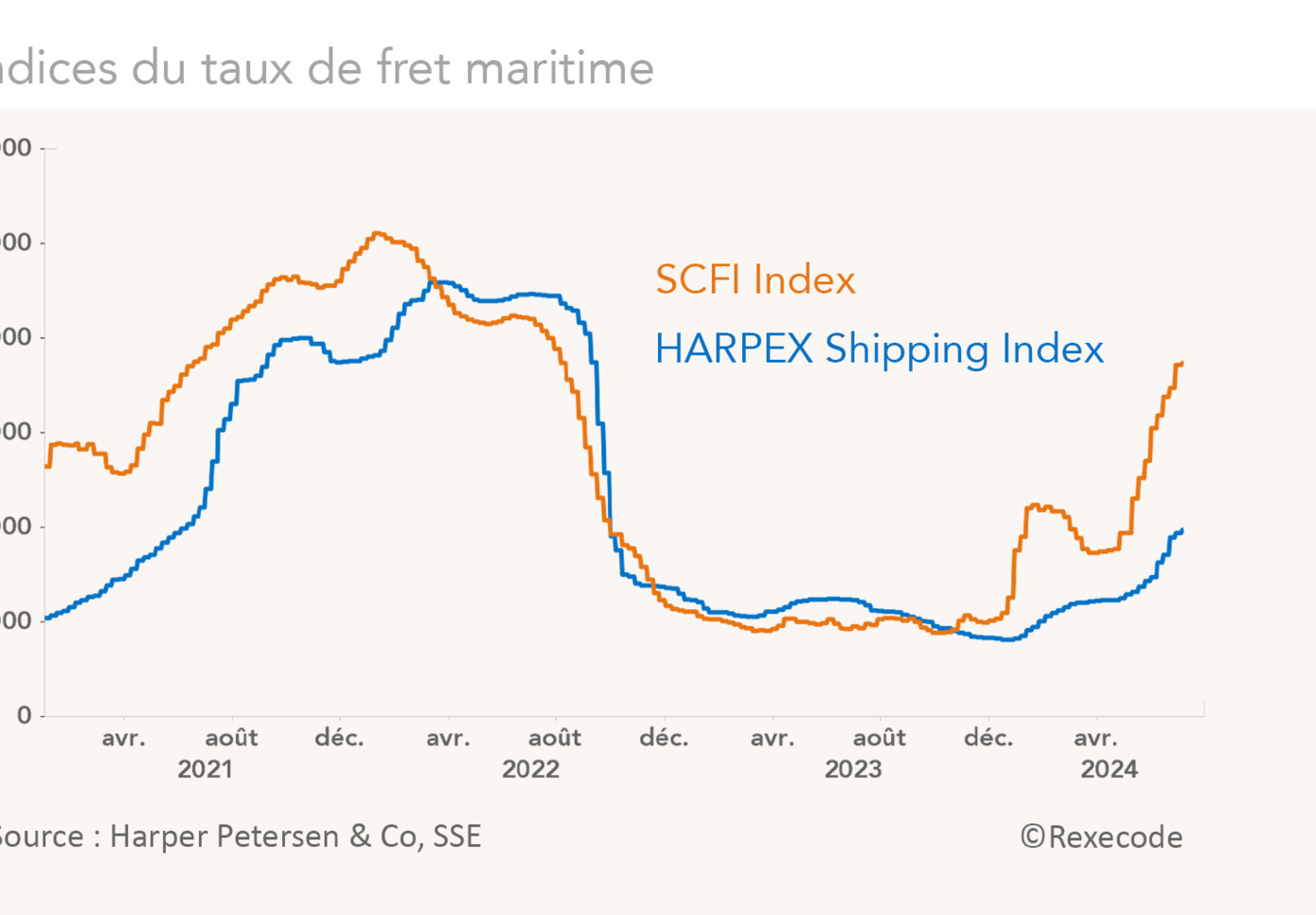 Indices de taux de fret maritime (graphique Rexecode)