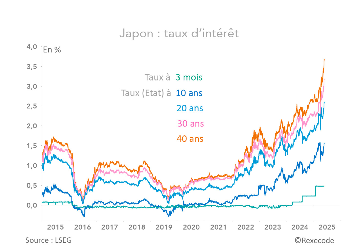 Japon taux d'intérêt 2015-2025 (graphique Rexecode)