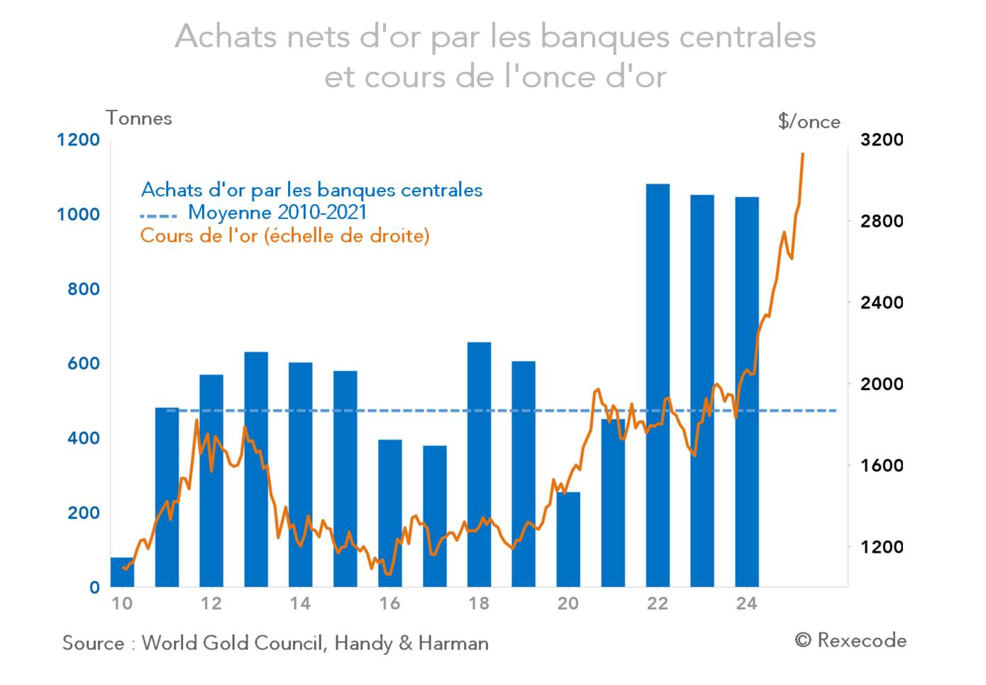 Achats nets d'or par les banques centrales