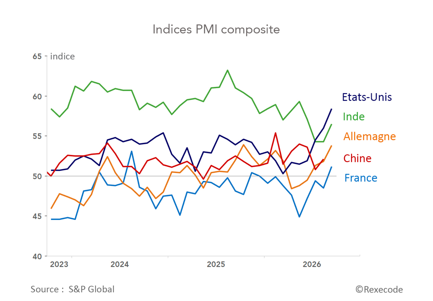 Indices PMI compositie France, Allemagne, USA, Chine, Inde (graphique Rexecode)