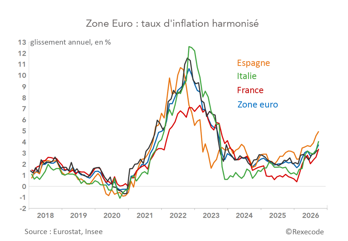 Inflation en zone euro (graphique Rexecode)