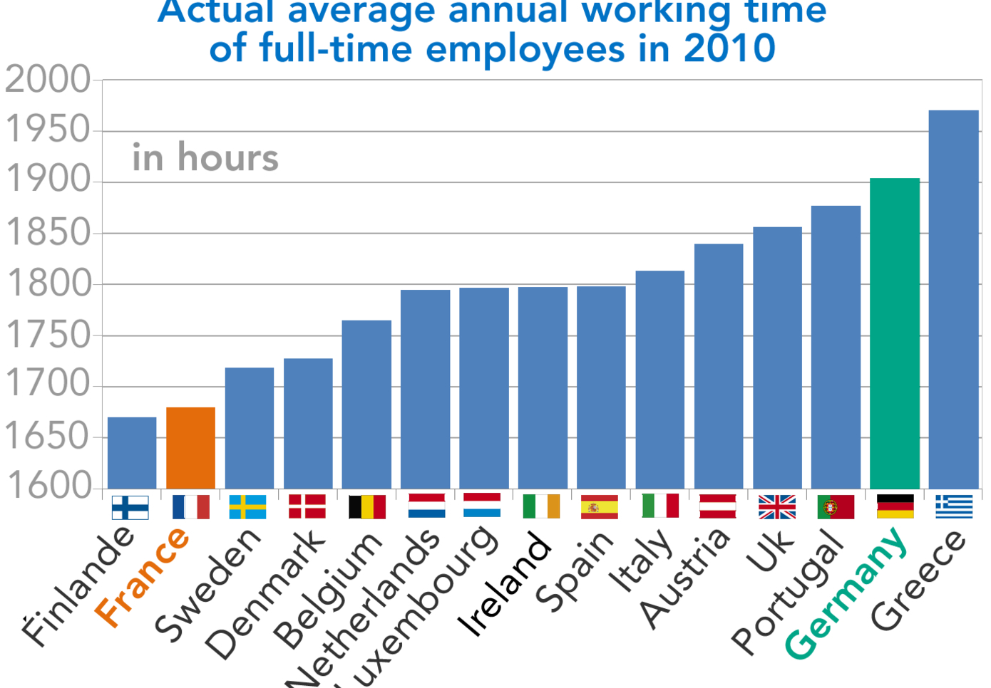 Actual average annual workin time in europe (graph)