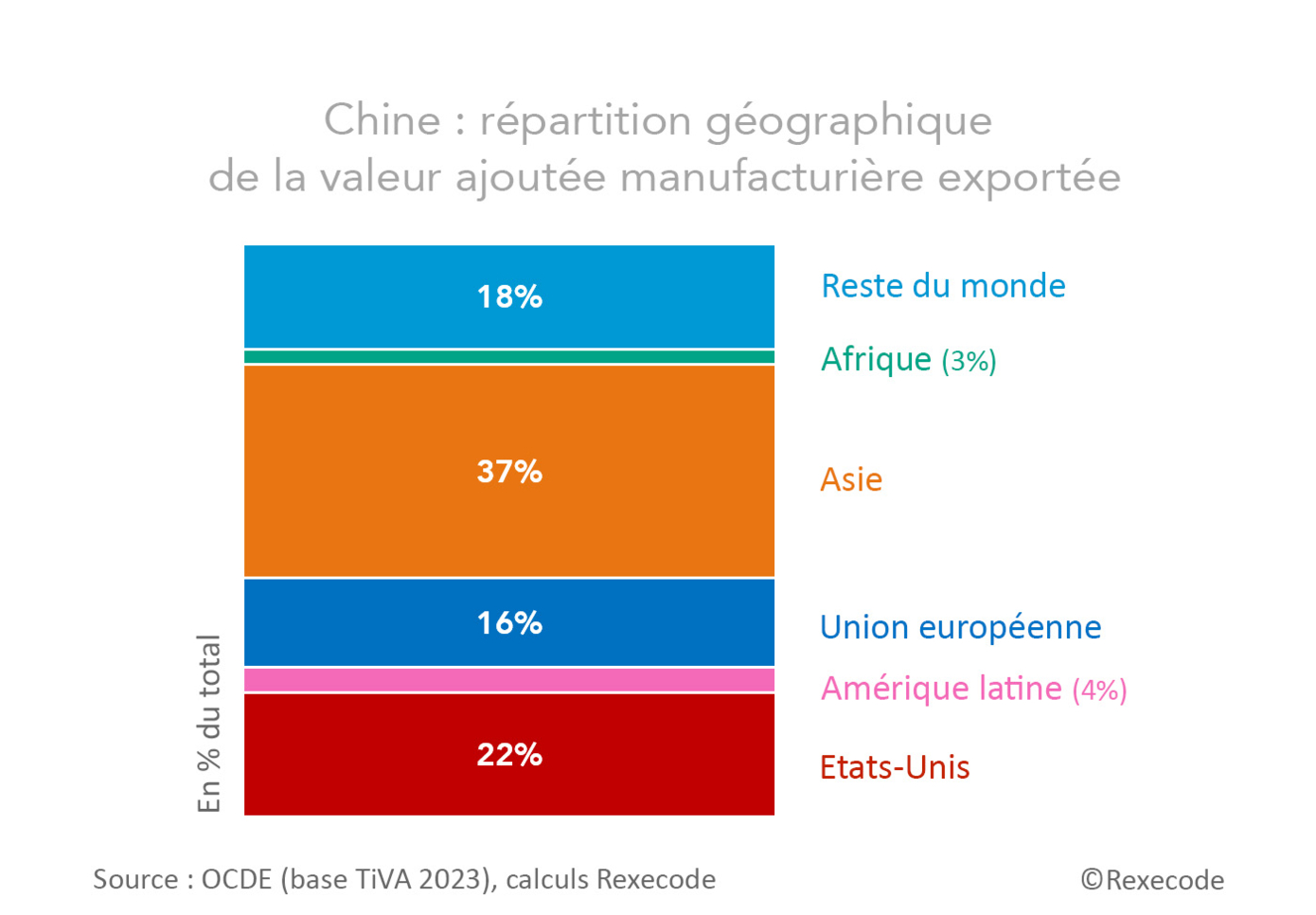 Chine : répartition géographique des destinataires finaux de la valeur joutée manufacturière exportée