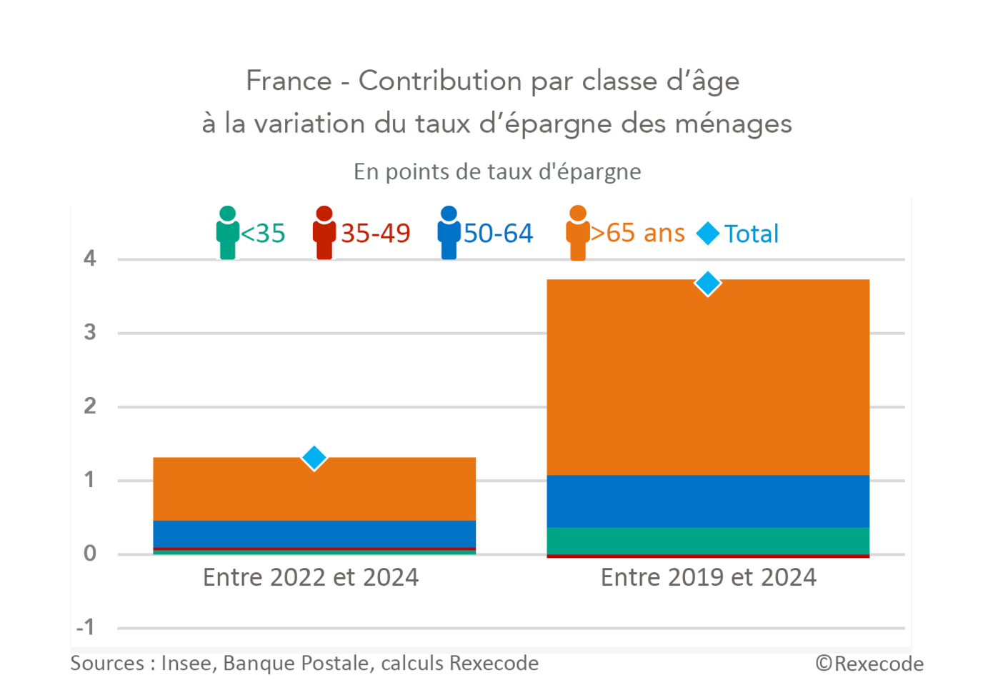 France - Contribution par classe d’âge  à la variation du taux d’épargne des ménages 2019-2025 (graphique Rexecode)