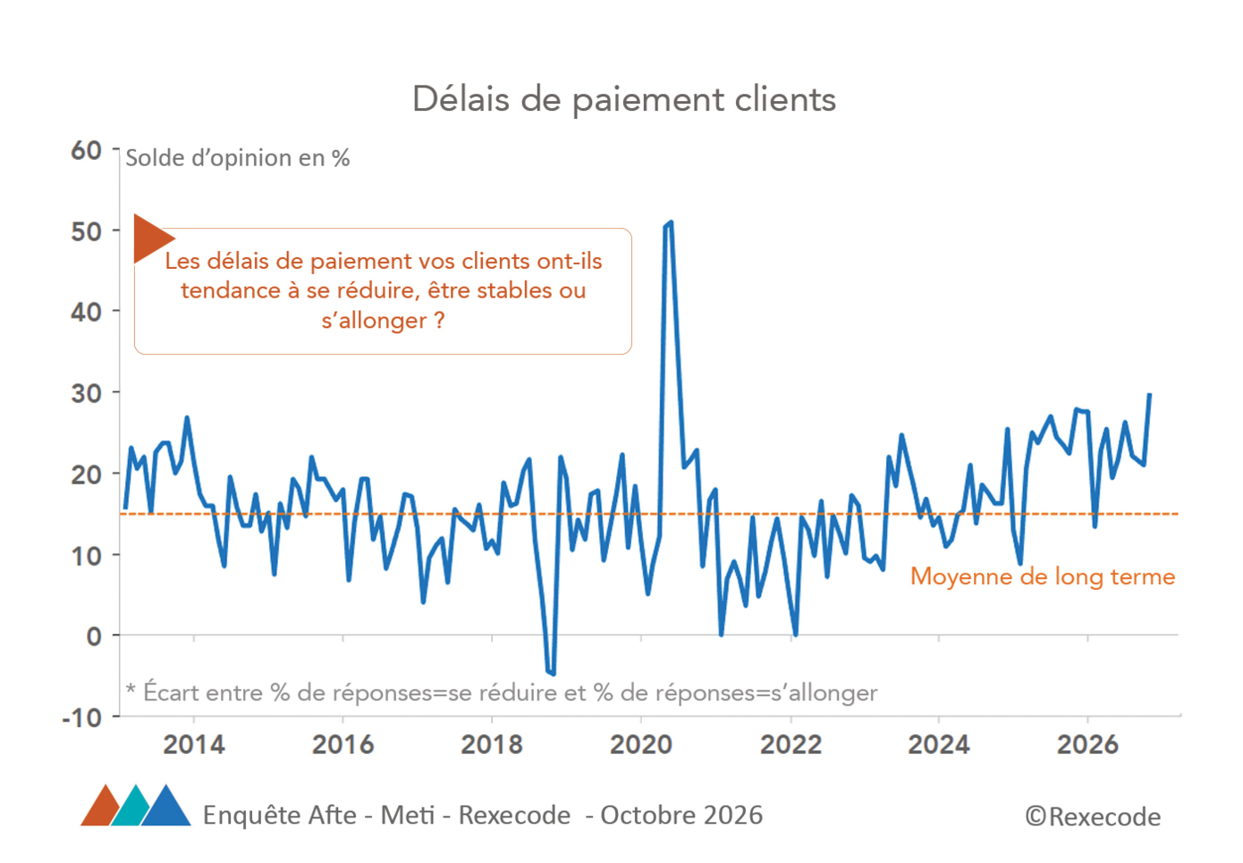 graphique Délais de paiement clients (Rexecode)