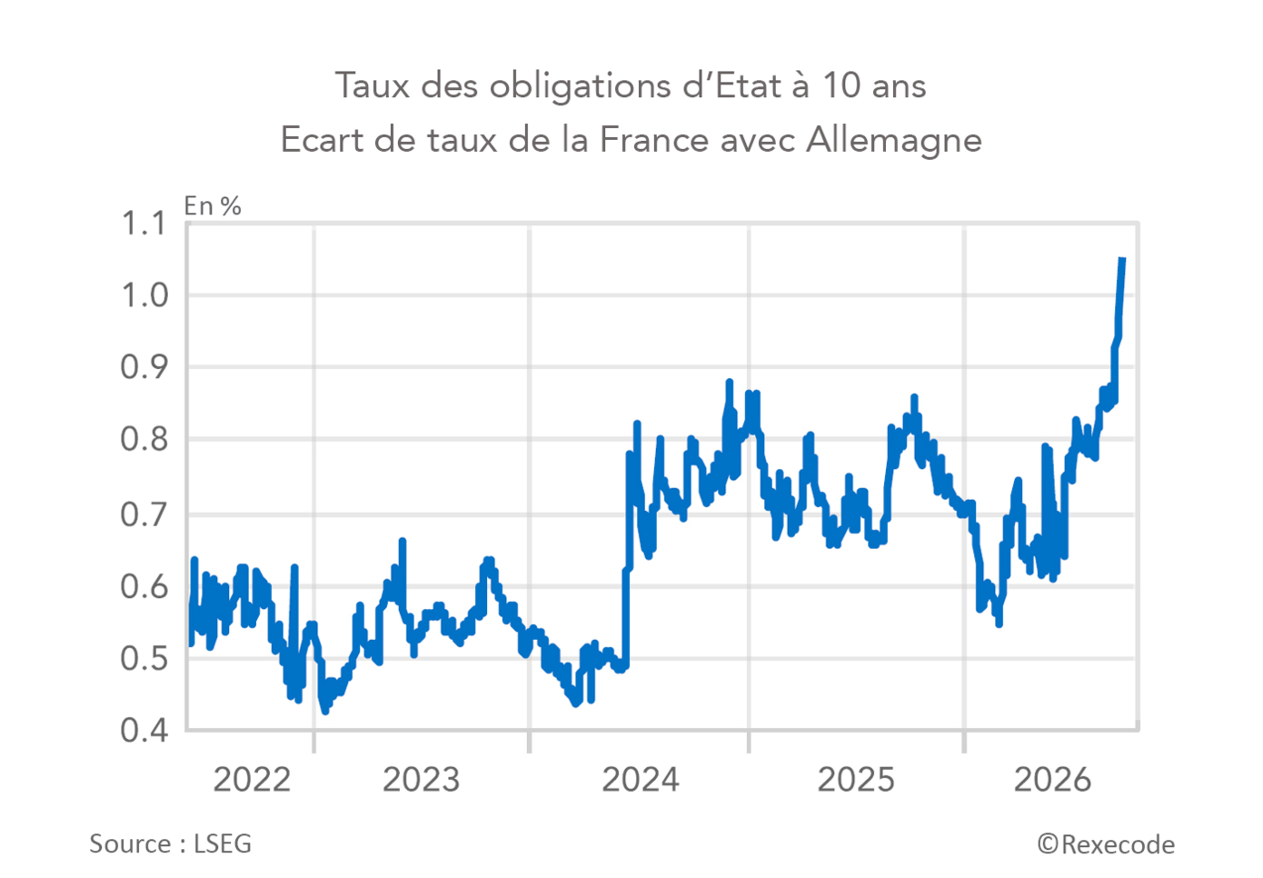 Taux des obligations d’Etat à 10 ans Ecart de taux de la France avec Allemagne (graphique Rexecode)