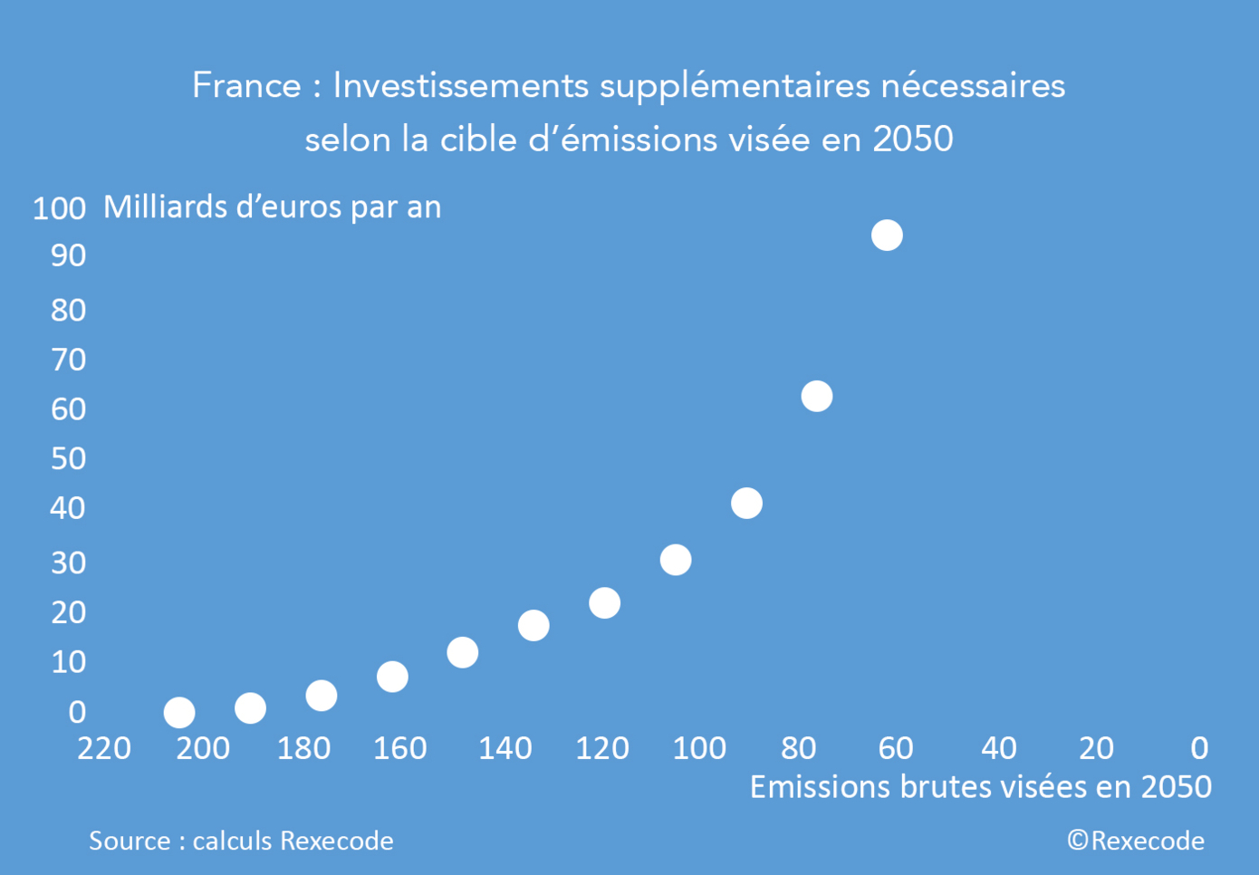 Cible d'émissions brutes visées en 2050 / montant des investissements supplémentaires en milliards (graphique Rexecode)