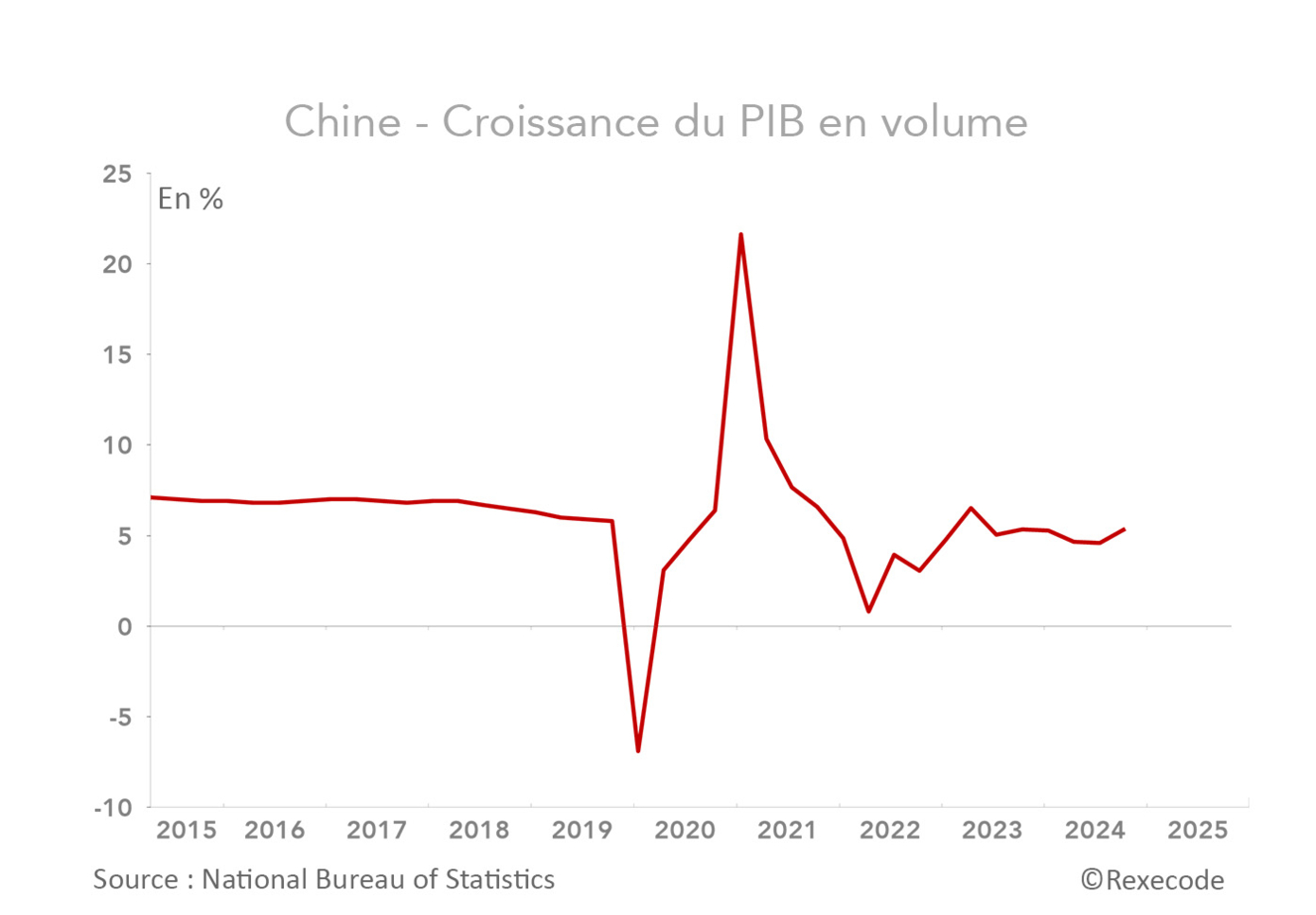 Croissance du PIB en volume Chine 2015-2025 (graphique Rexecode)