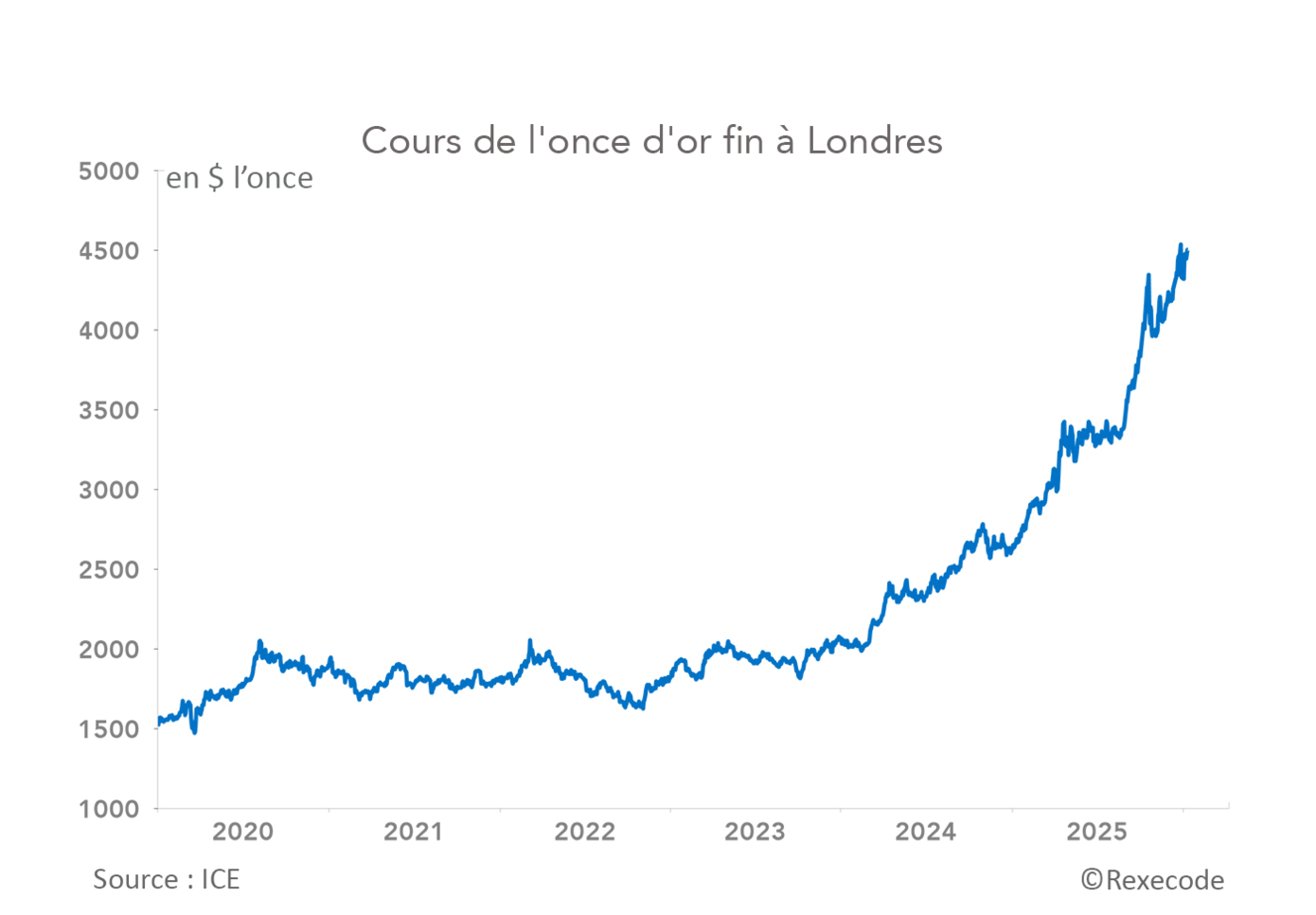 cours de l'once d'or 2020-2025 (graphique Rexecode)