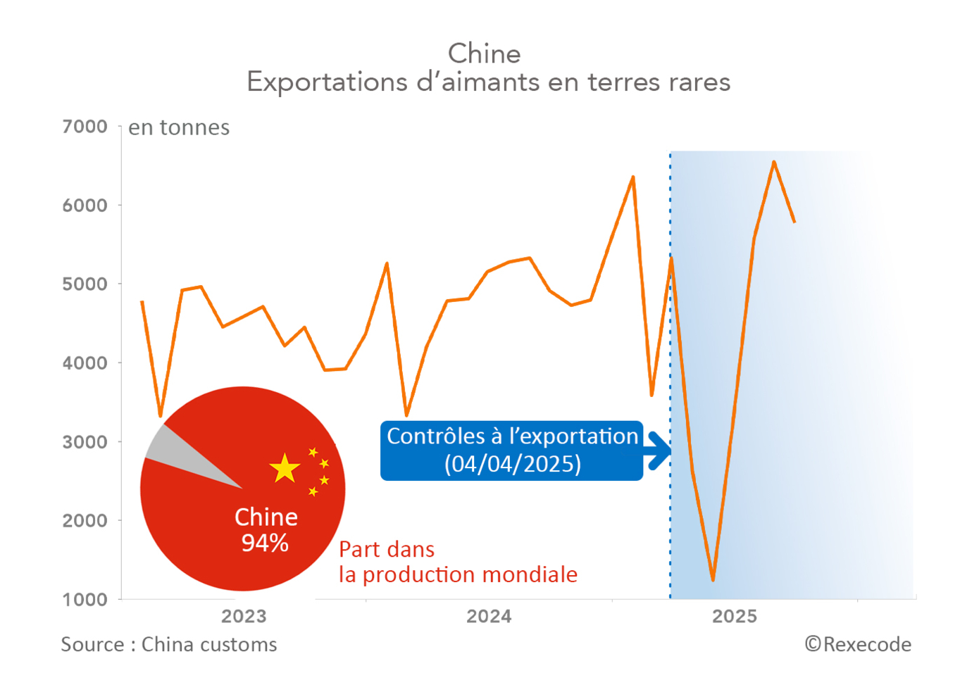 Chine  Exportations d’aimants en terres rares 2023-2025 (graphique Rexecode)