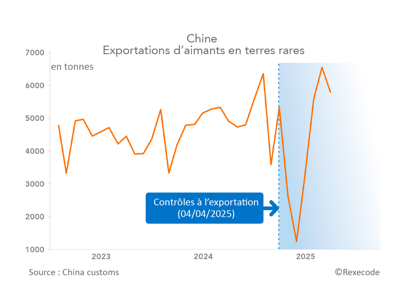 Chine  Exportations d’aimants en terres rares 2023-2025 (graphique Rexecode)