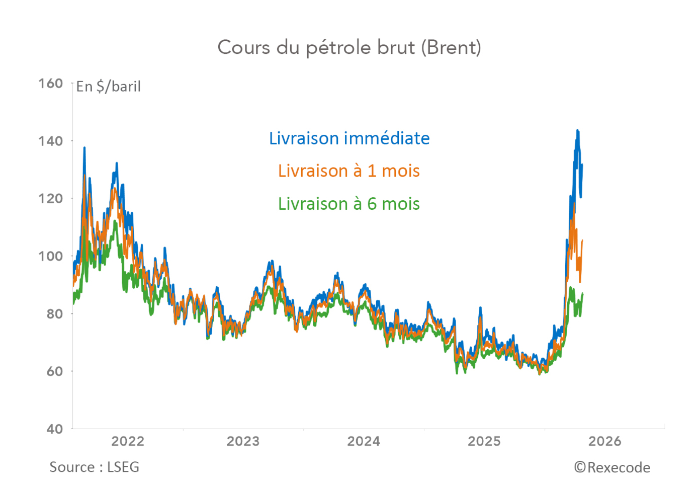 Cours du pétrole brut (Brent) livraison immédiate/à 1 mois / à 6 mois (graphique Rexecode)
