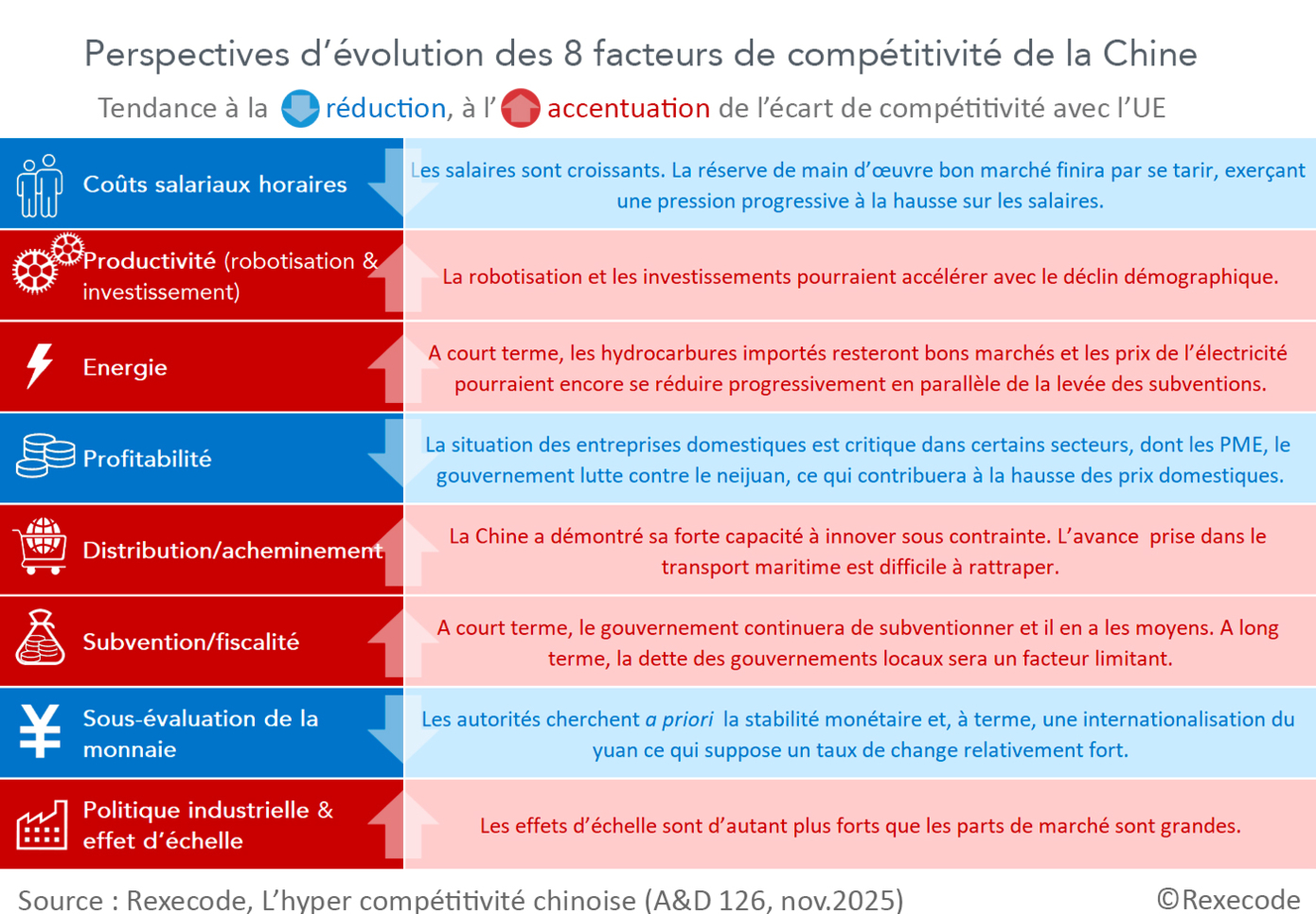 Perspectives d’évolution des 8 facteurs de compétitivité de la Chine (tableau Rexecode, nov2025)