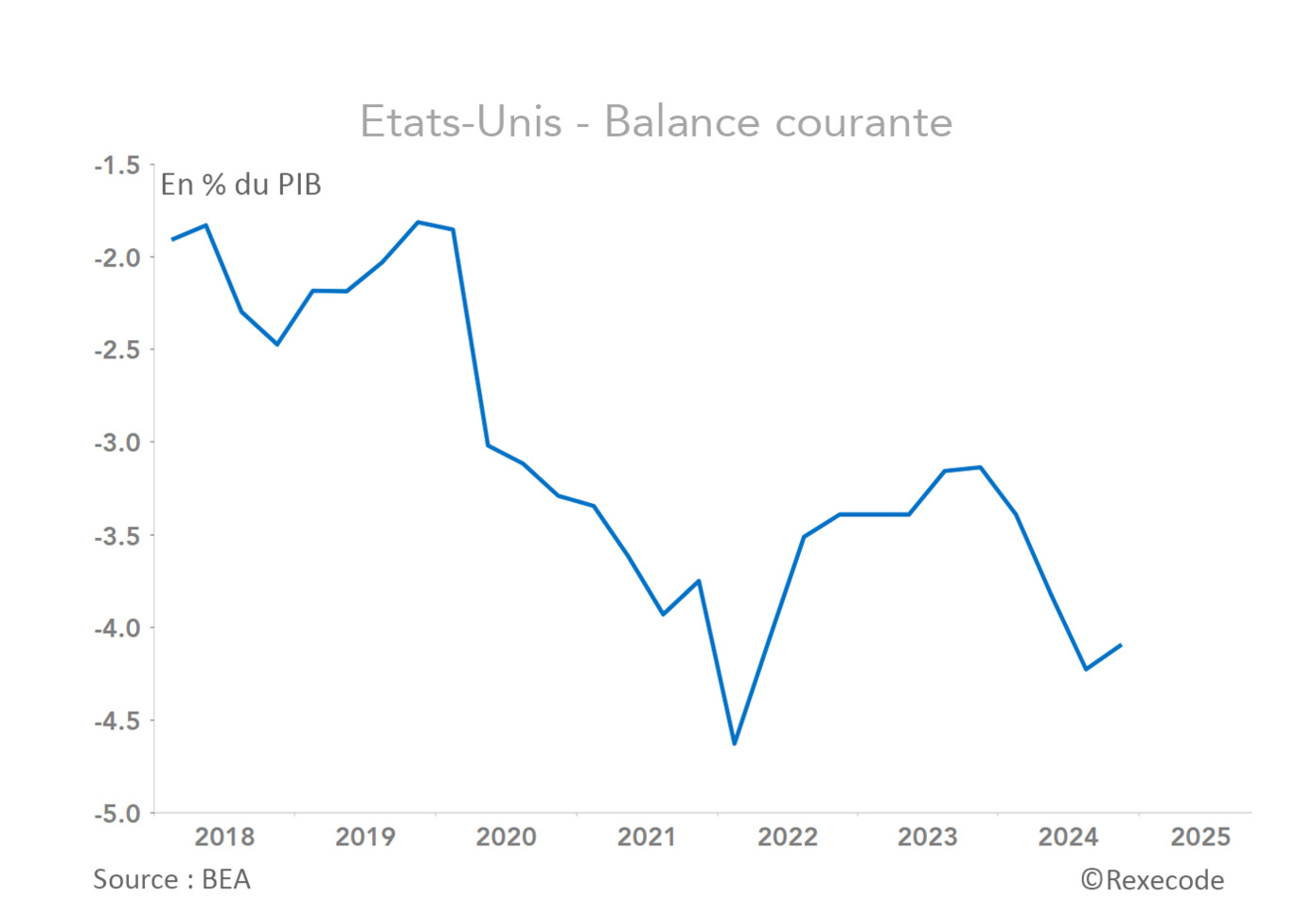 Etats-Unis - Balance courante 2018-2025  (graphique Rexecode)