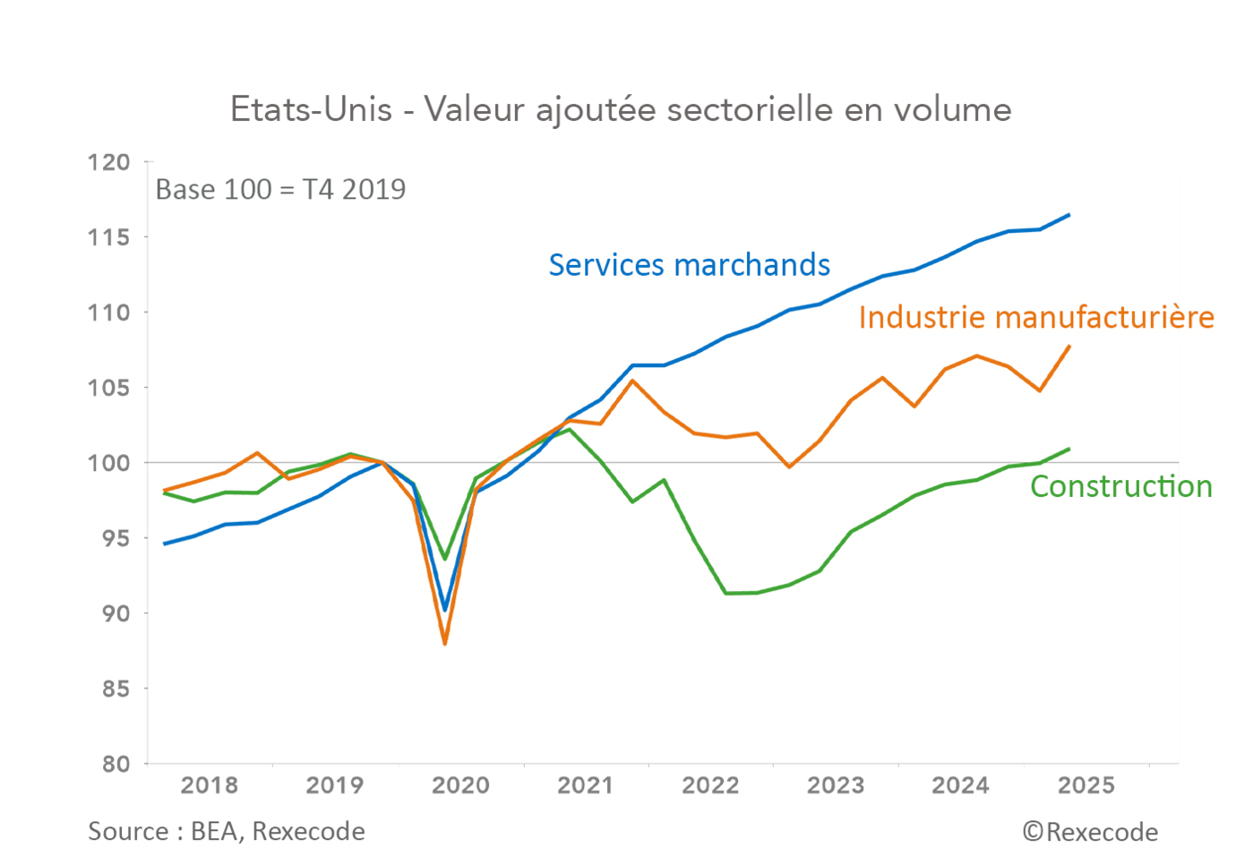 Etats-Unis - Valeur ajoutée sectorielle en volume 2018-2025 (graphique Rexecode)