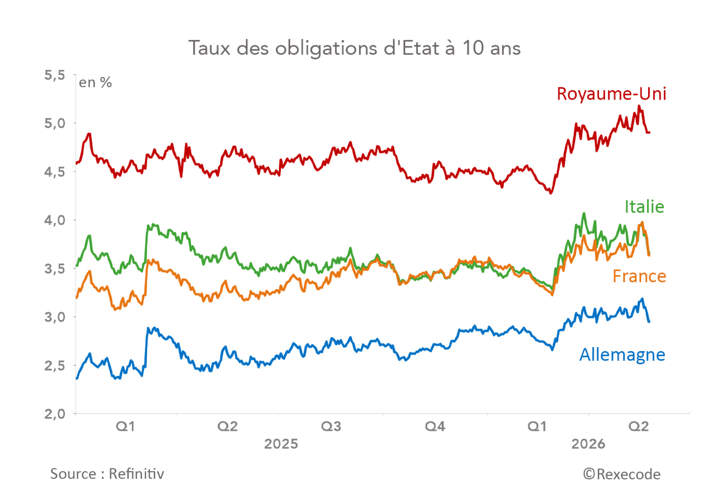 Taux des obligations d'Etat à 10 ans France, Allemagne, italie, UK (graphique Rexecode)