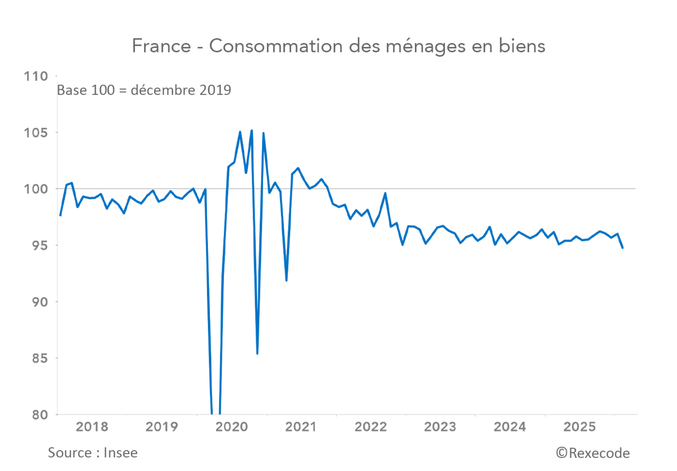 France - Consommation des ménages en biens (graphique Rexecode)