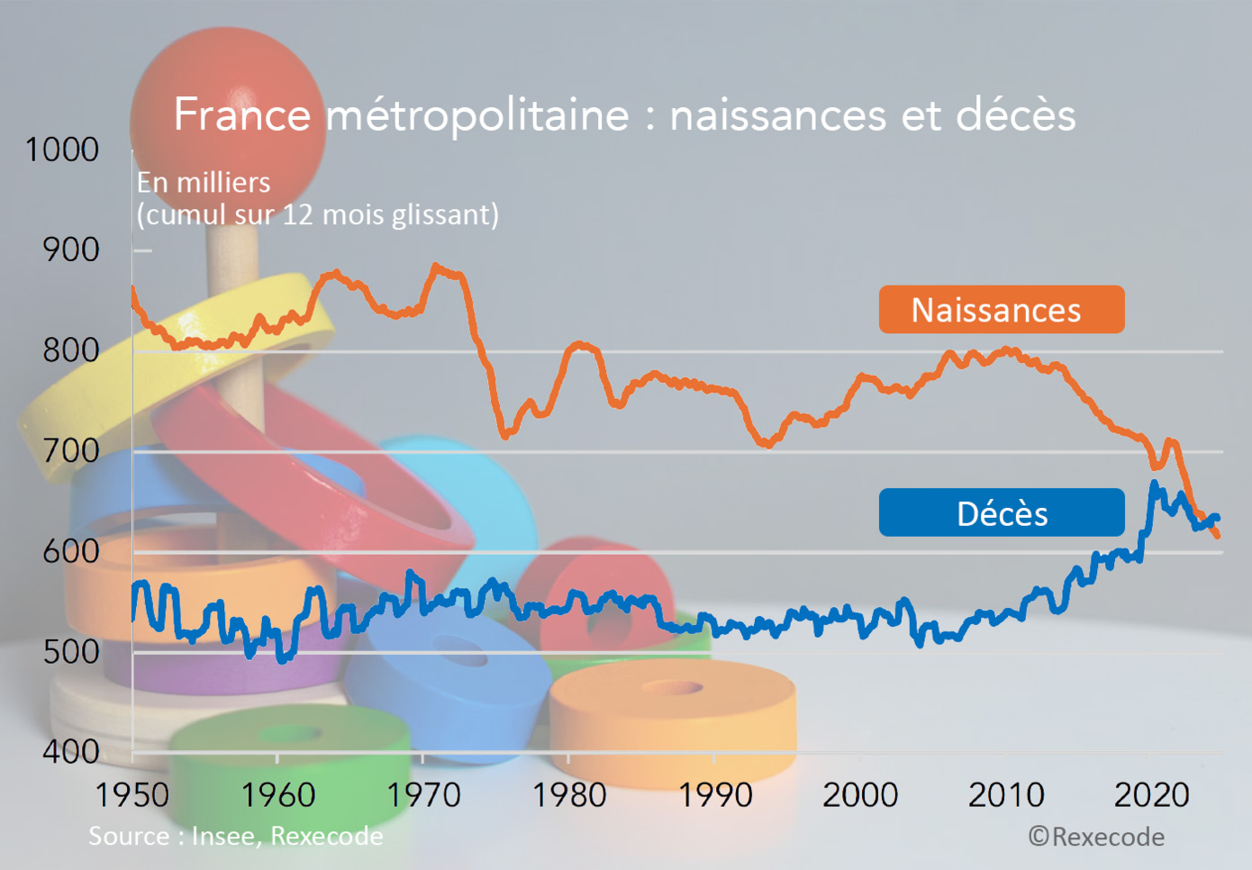 France métropolitaine : naissances et décès (graphique Rexecode, photo Tomáš Petz sur Unsplash))