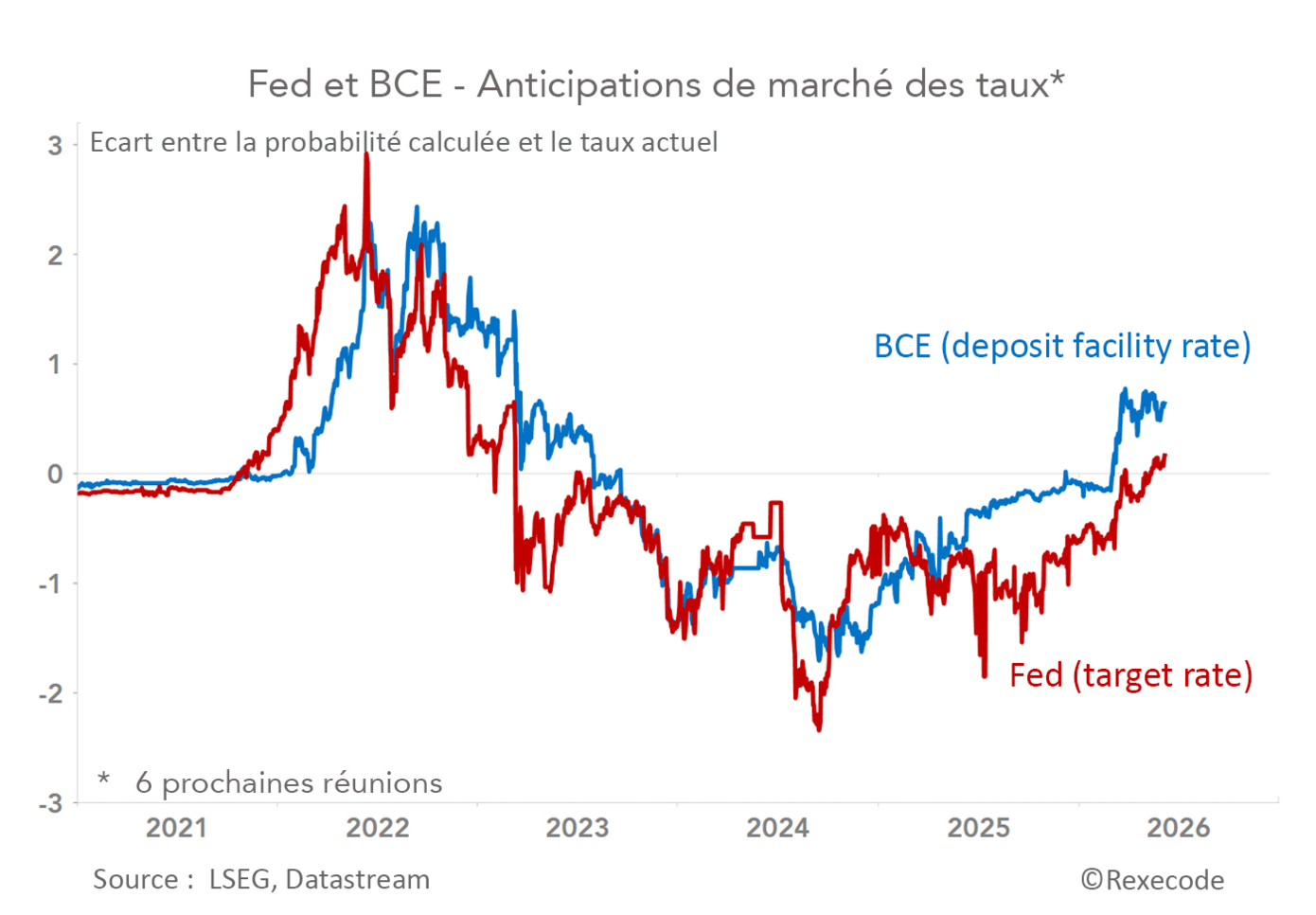 Fed et BCE - Anticipations de marché des taux (graphique Rexecode)