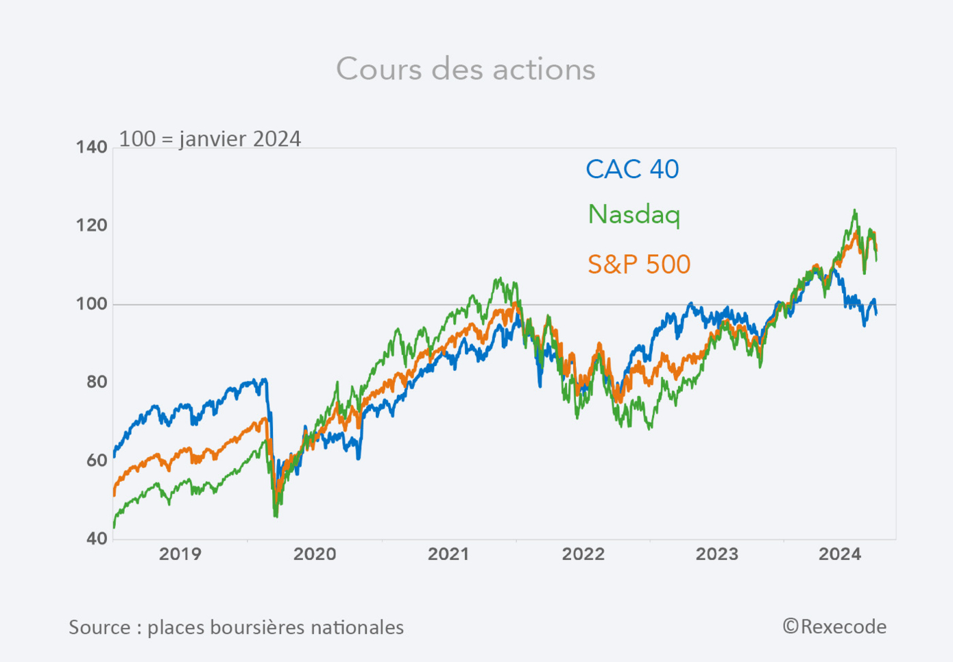 Cours boursiers, septembre 2024 (graphique Rexecode)