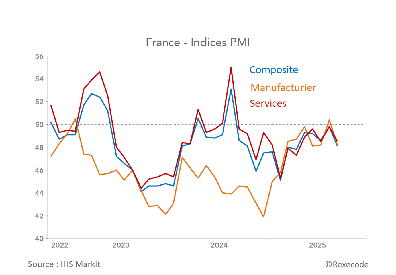 France indices PMI (graphique Rexecode)