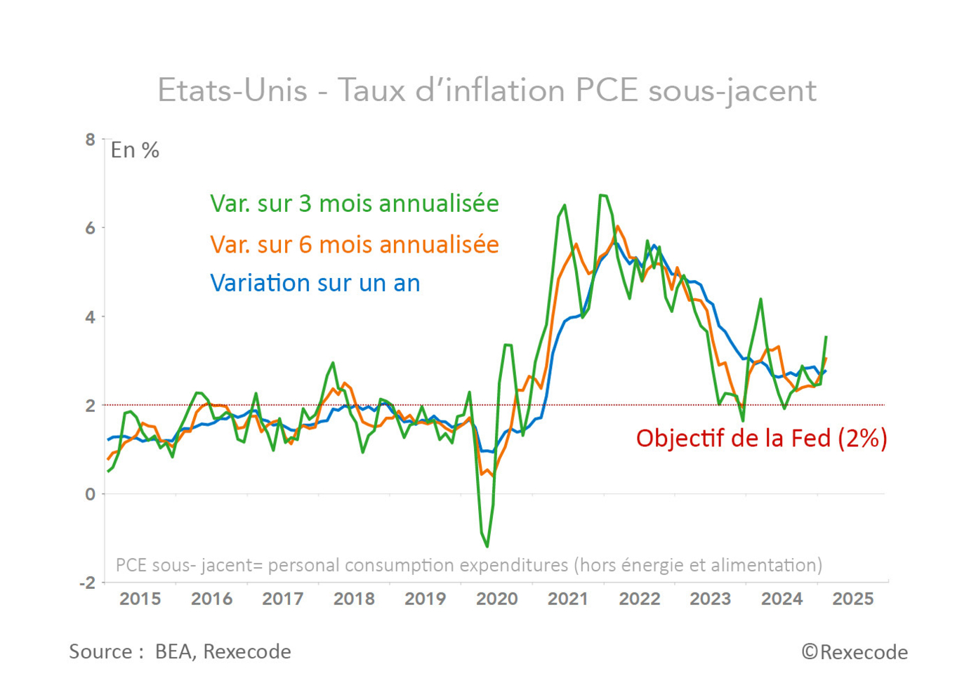 Inflation sous-jacente (PCE) Etats-Unis 2015-2025 (graphique Rexecode)