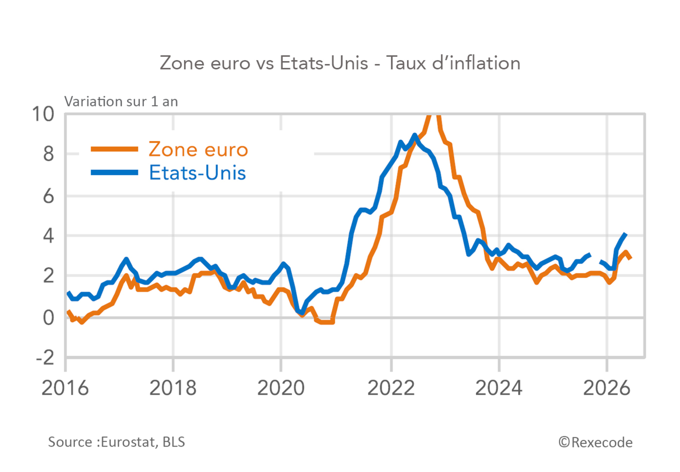 Zone euro vs Etats-Unis - Taux d’inflation (graphique Rexecode)