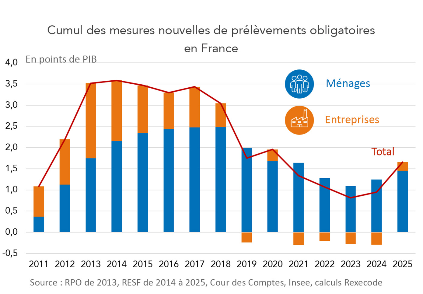 Cumul des mesures nouvelles de prélèvements obligatoires en France (calculs et graphique Rexecode)