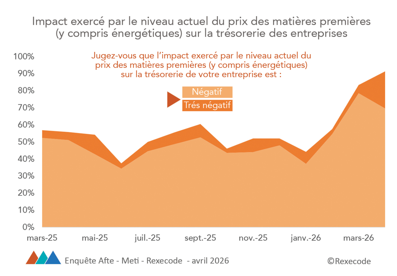 Impact exercé par le niveau actuel du prix des matières premières  (y compris énergétiques) sur la trésorerie des entreprises