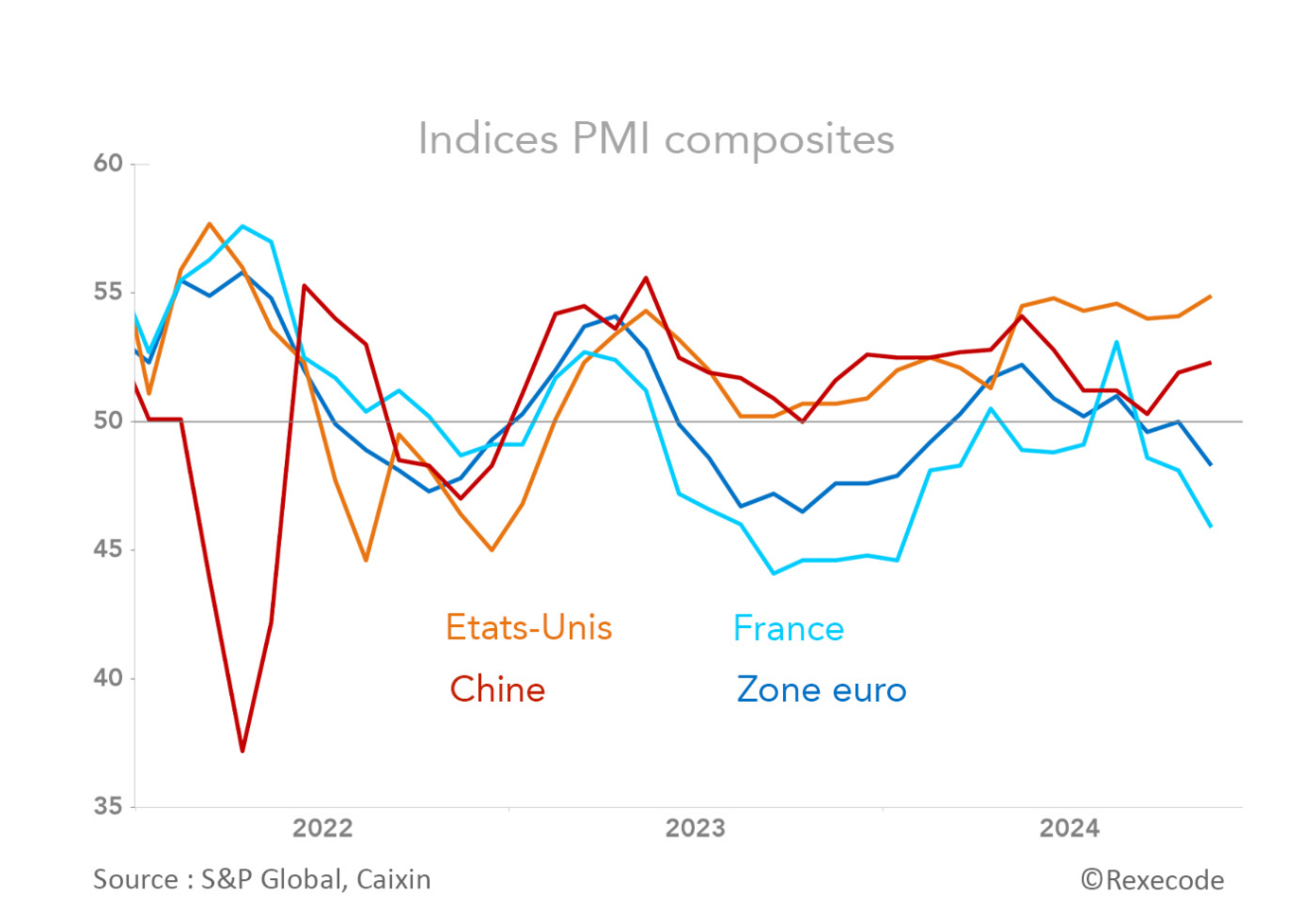 indices PMI (graphique Rexecode)