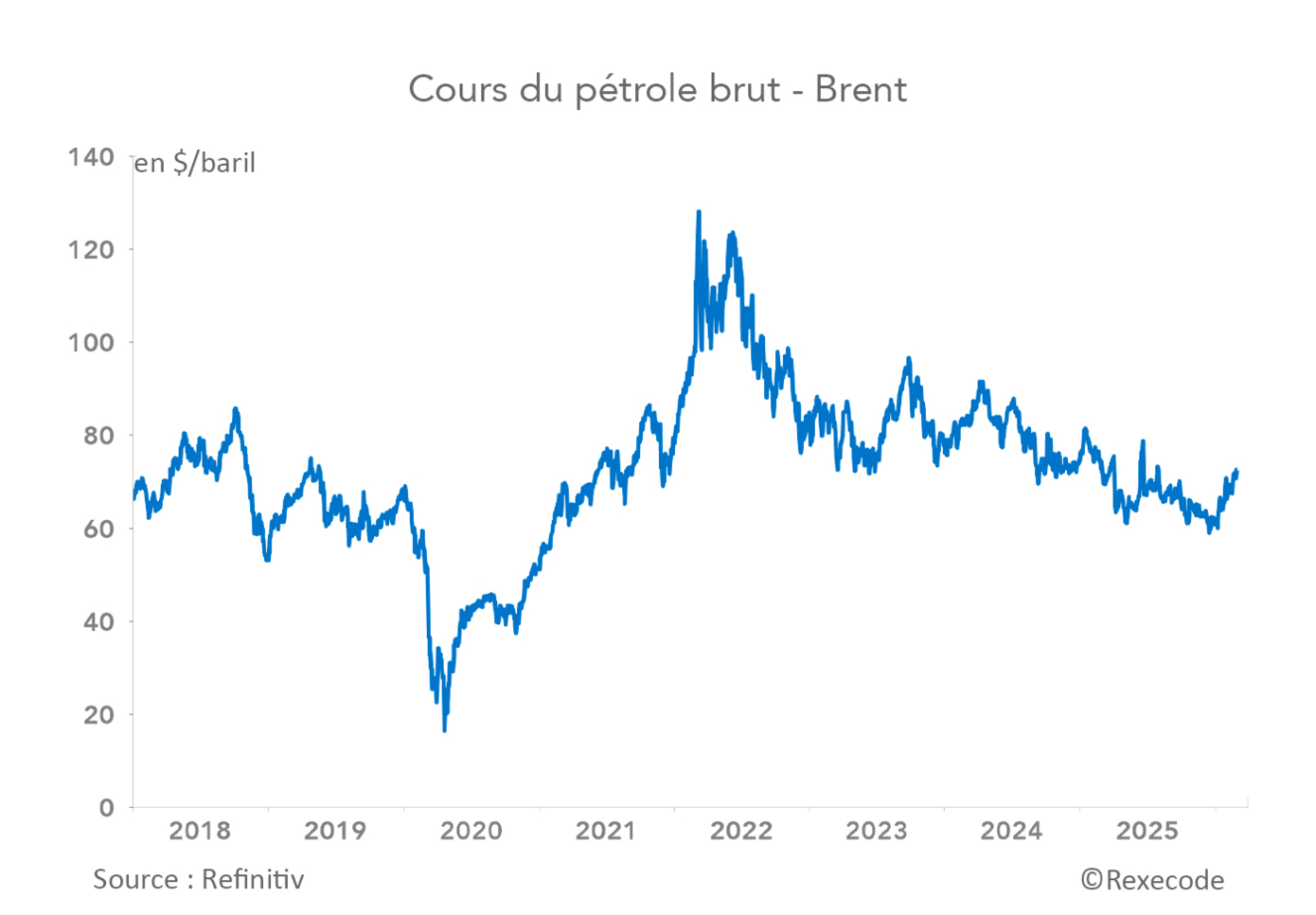 Cours du pétrole (Brent) 2018-2026 (graphique Rexecode)