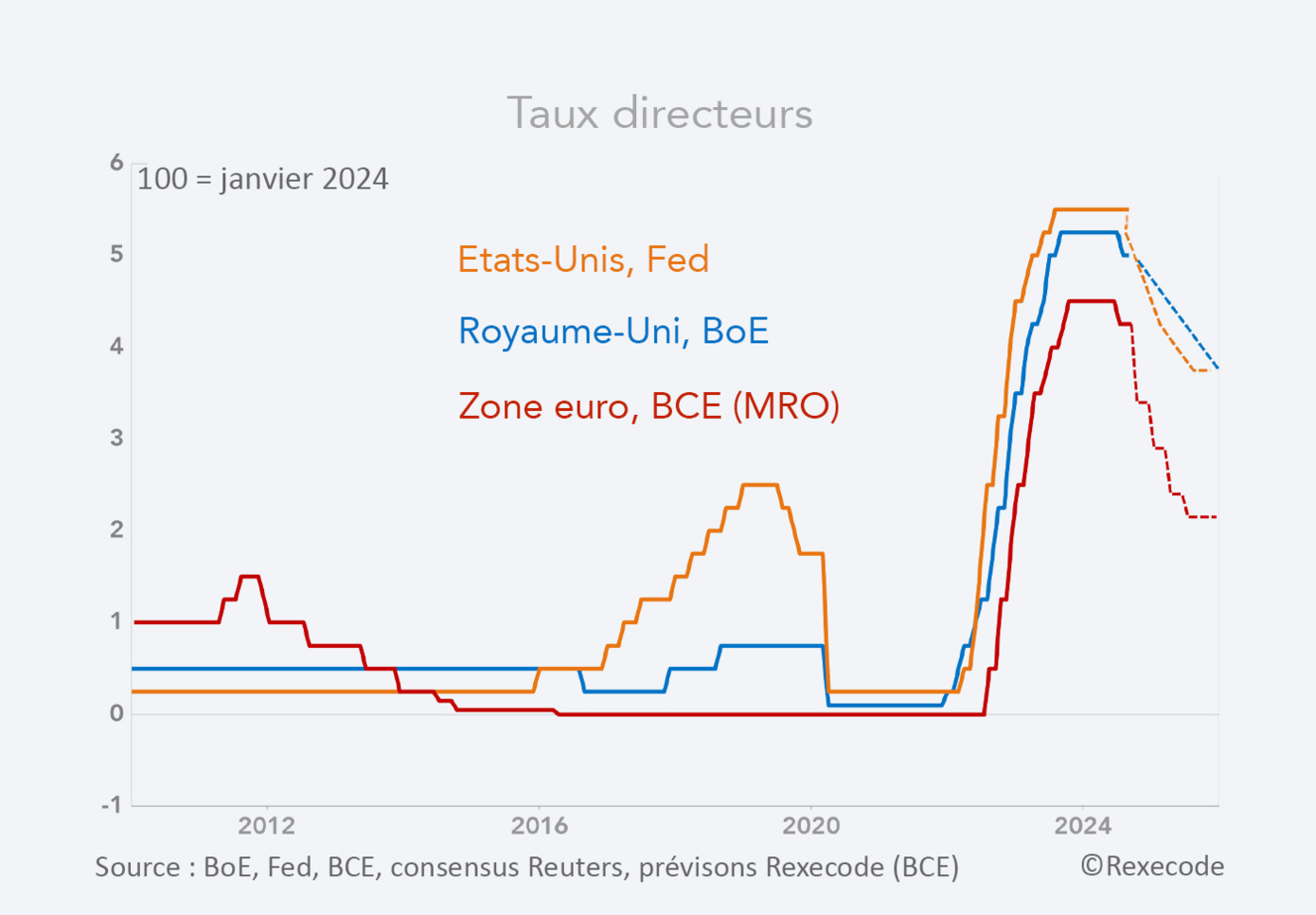 Taux directeurs (graphique Rexecode)