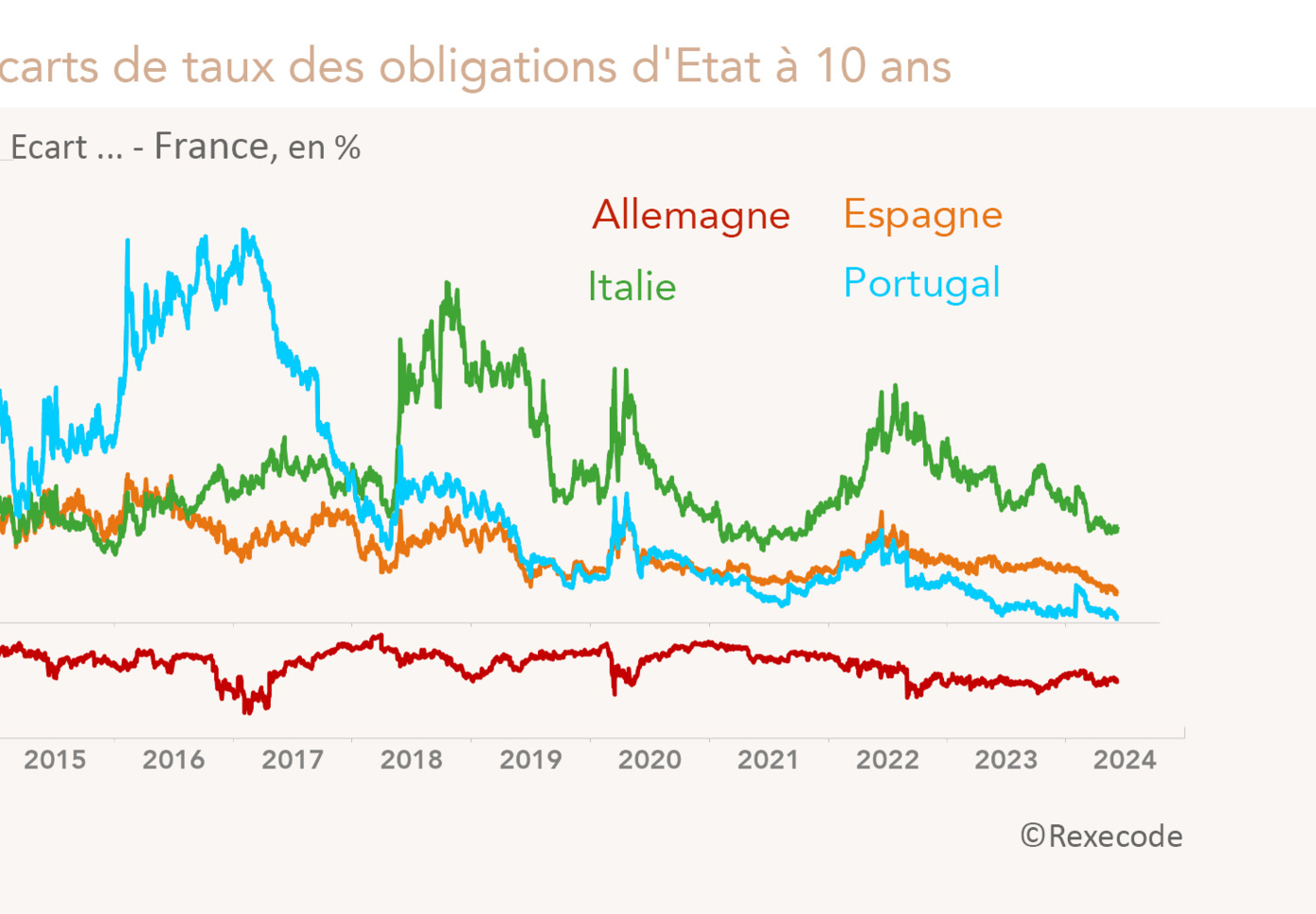 Taux des obligations d'Etat à 10 ans - Ecart de taux : Allemagne, Italie, Espagne, Portugal - France (Graphique Rexecode)