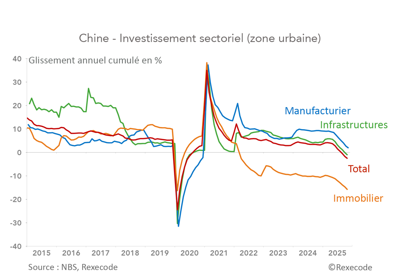 Chine - Investissement sectoriel (zone urbaine) 2015-2025, graphique Rexecode
