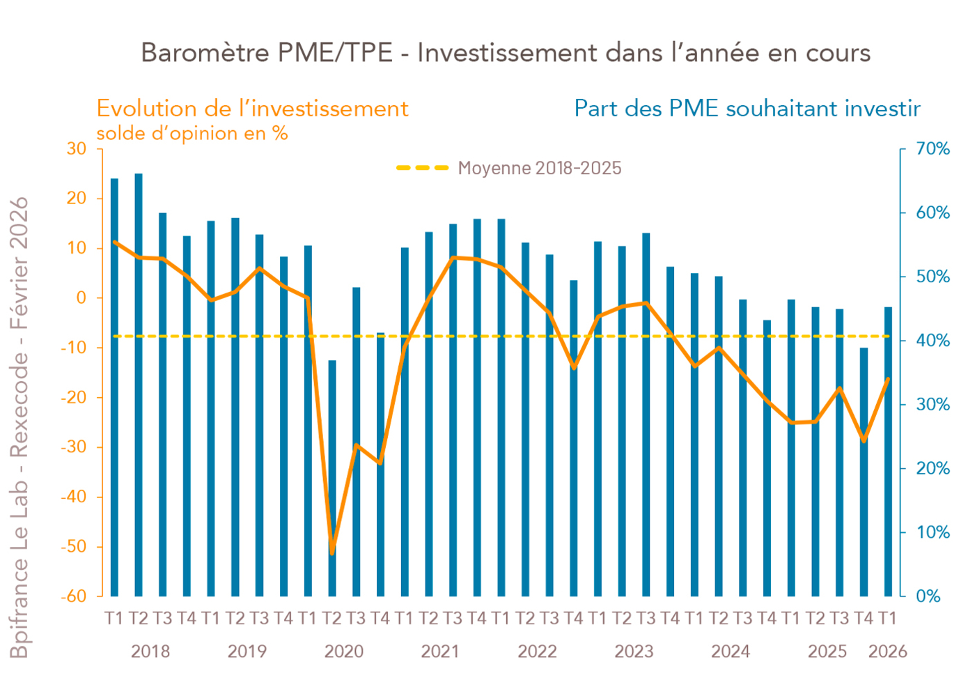 Baromètre PME/TPE - Investissement dans l’année en cours BPI France Rexecode, février 2026 (graphique Rexecode)