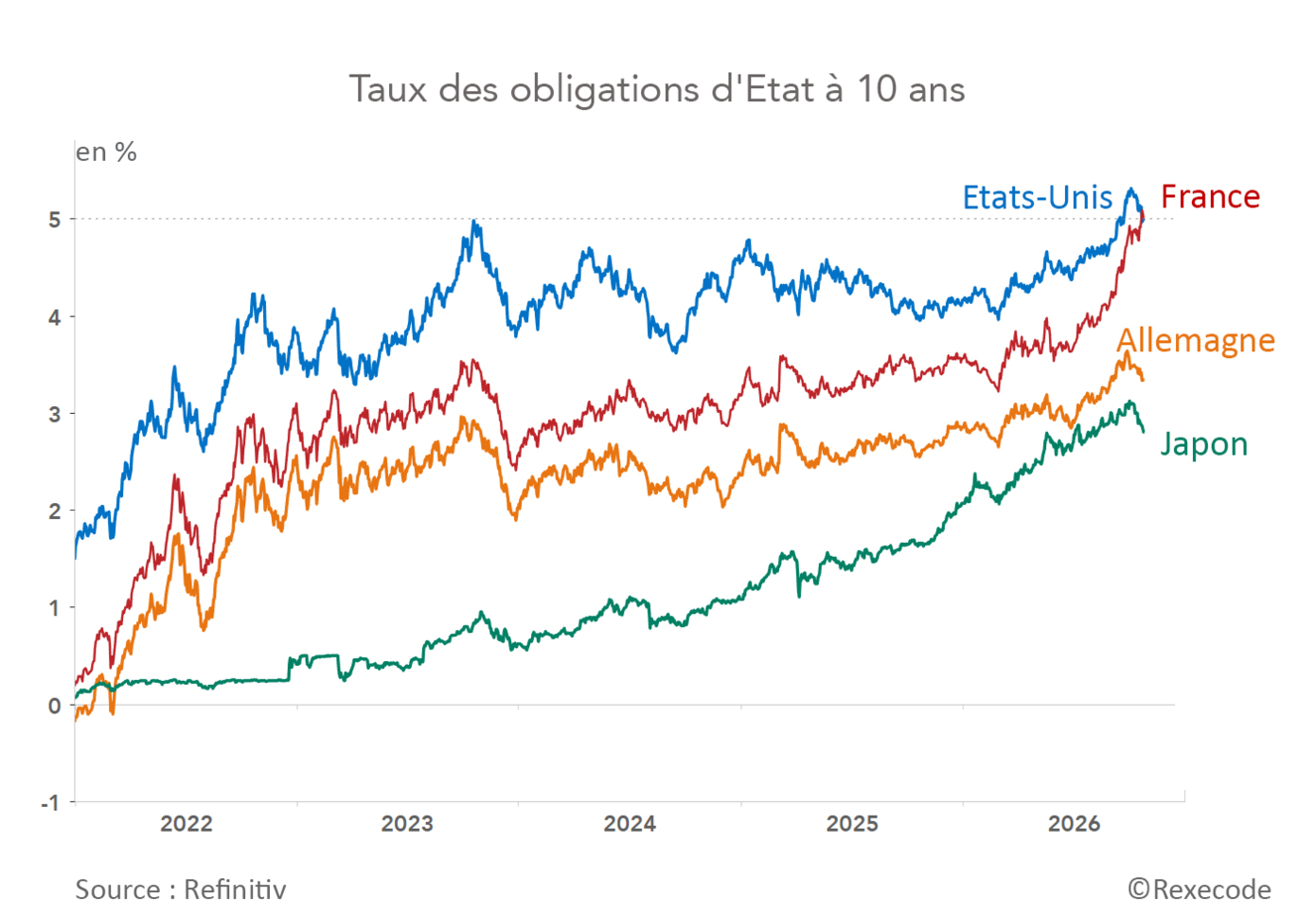taux obligations etat France USA Allemagne Japon 2022-2026 (graphique Rexecode)