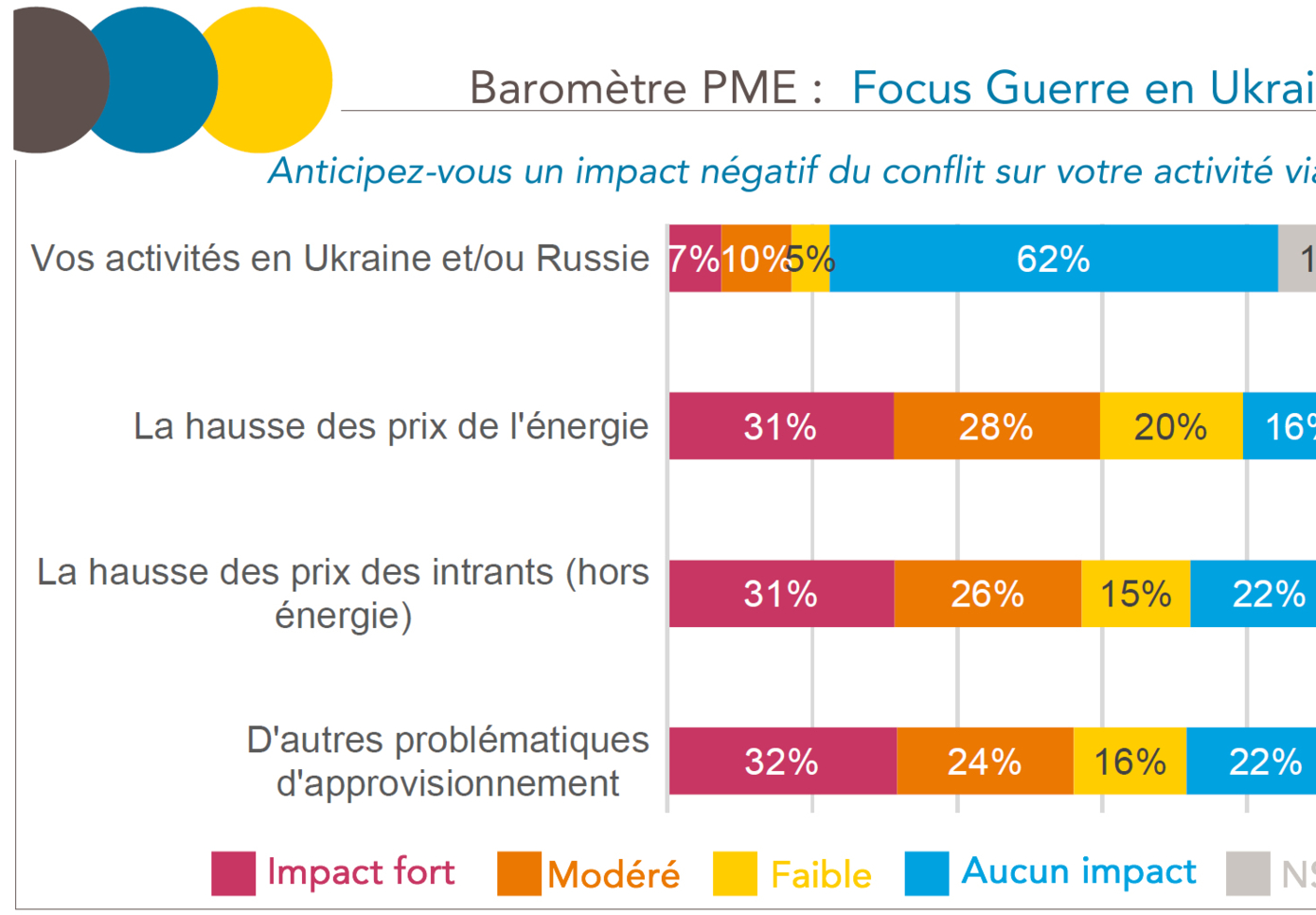 Baromètre PME Rexecode BPI France Le Lab :  Focus Guerre en Ukraine - mai 2022