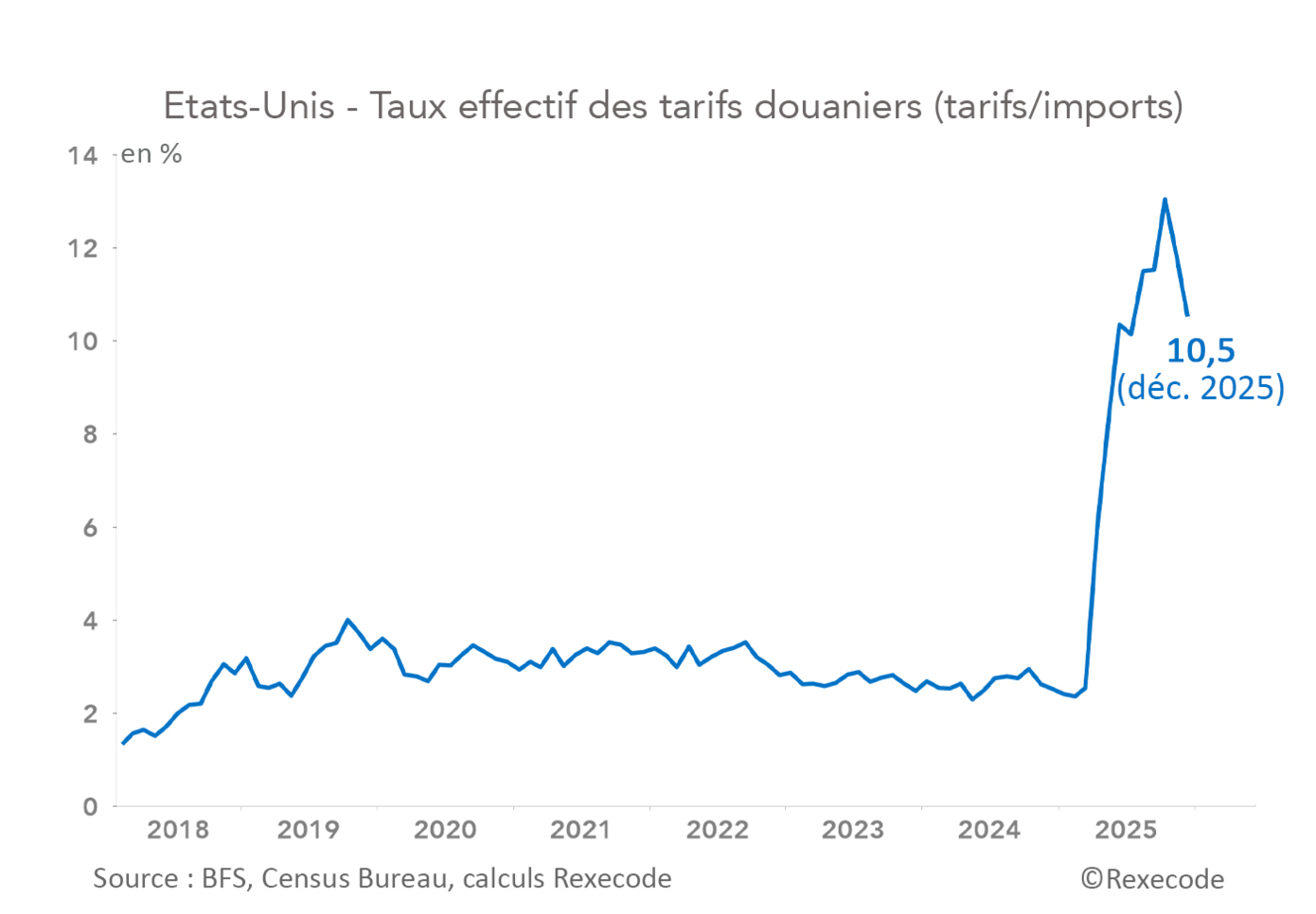 Etats-Unis - Taux effectif des tarifs douaniers (tarifs/imports) 2018-2025 graphique Rexecode